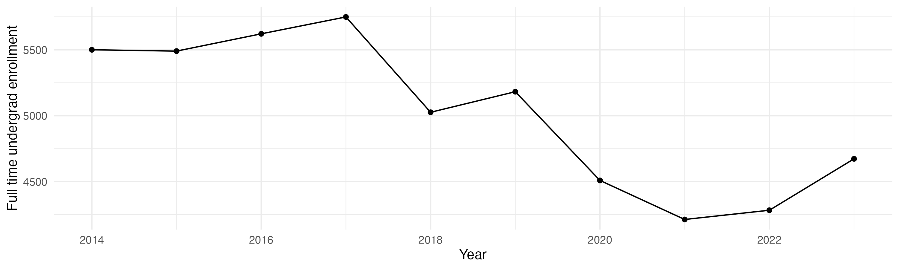 Line plot showing the the full time undergraduate enrollment over time