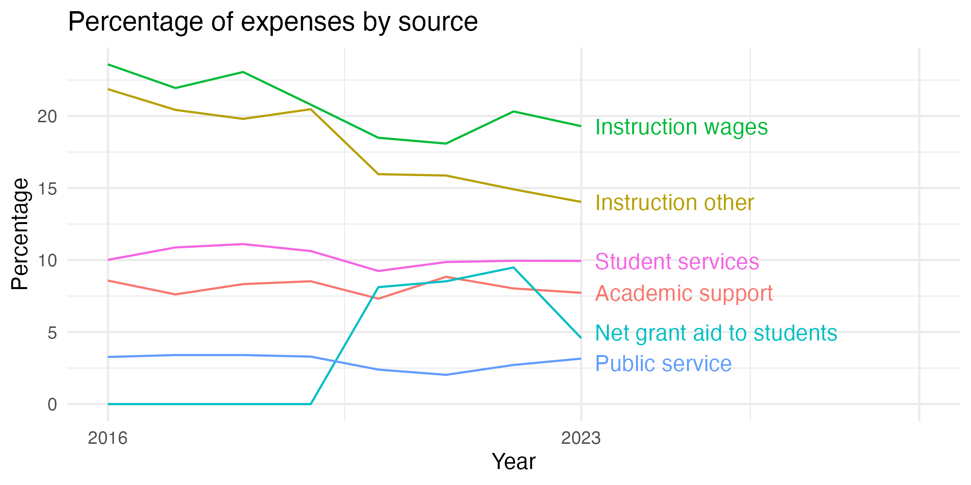 Line plot showing expenses by category over time.