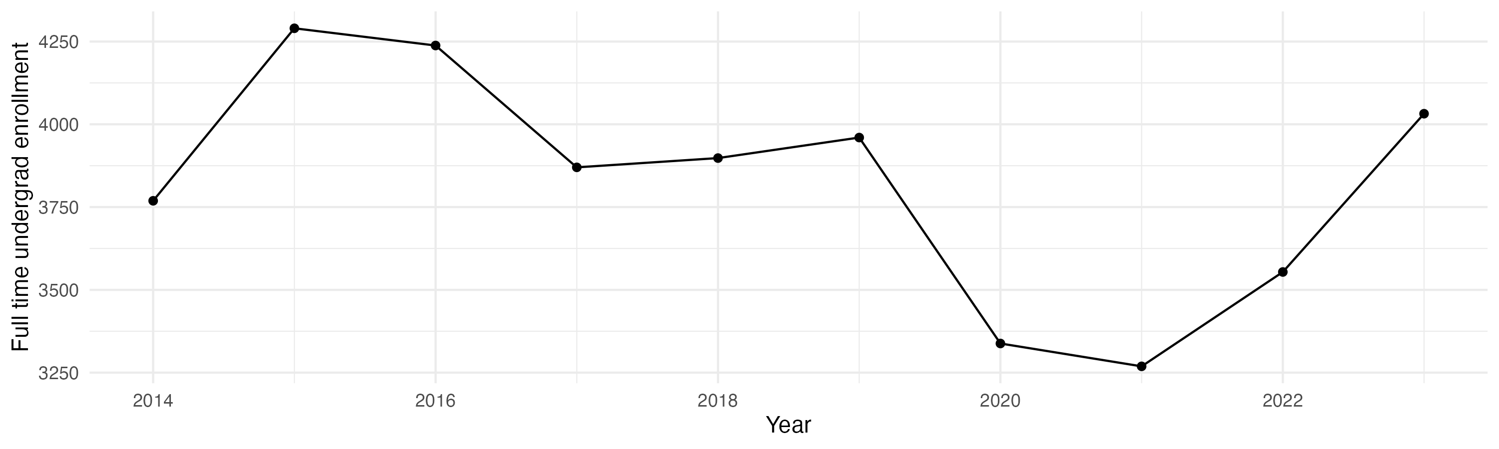Line plot showing the the full time undergraduate enrollment over time