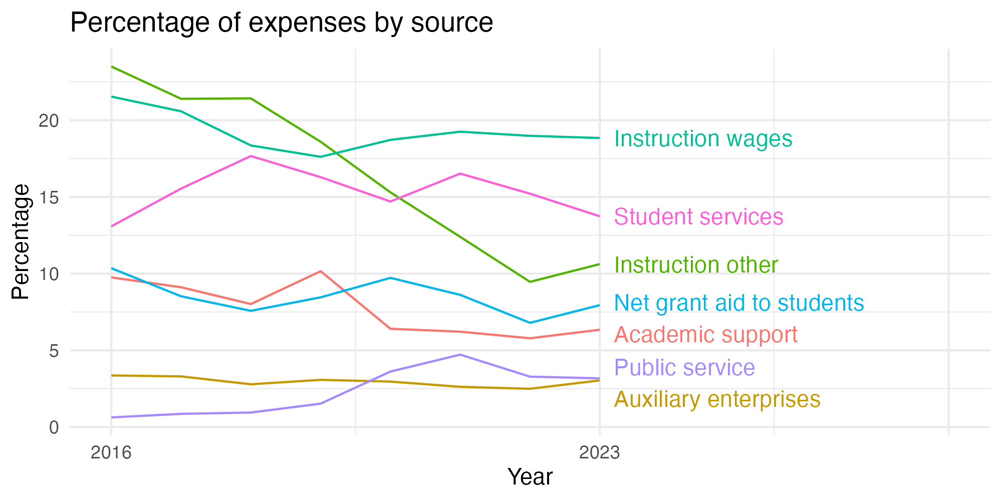 Line plot showing expenses by category over time.