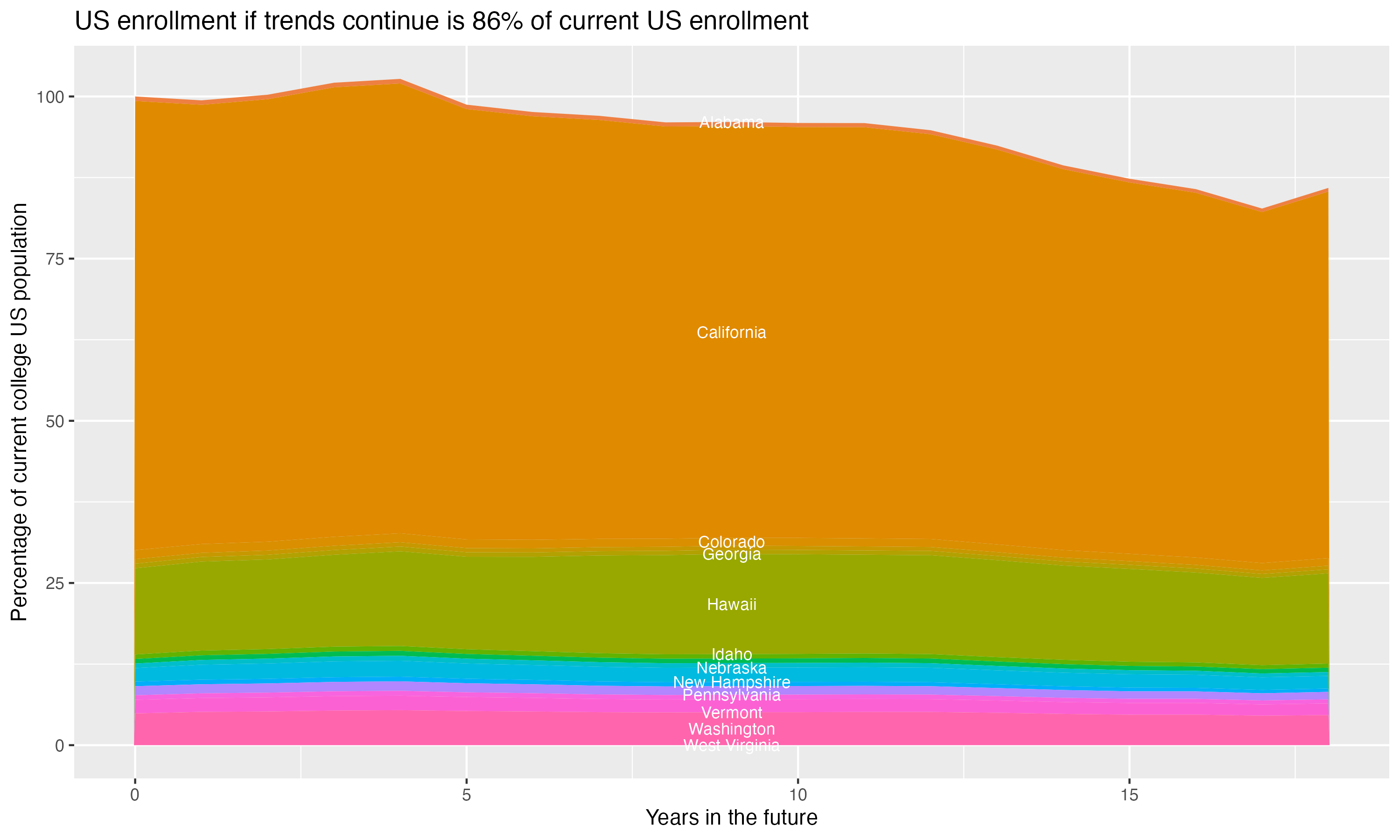 Stacked area plot showing trends if enrollment of 18 year olds per state stay constant; it will be 86percent of the current population.
