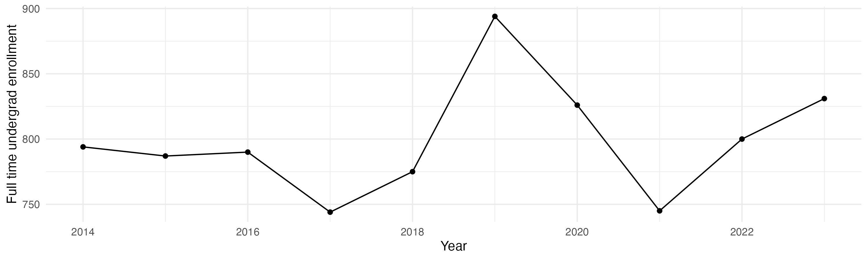 Line plot showing the the full time undergraduate enrollment over time