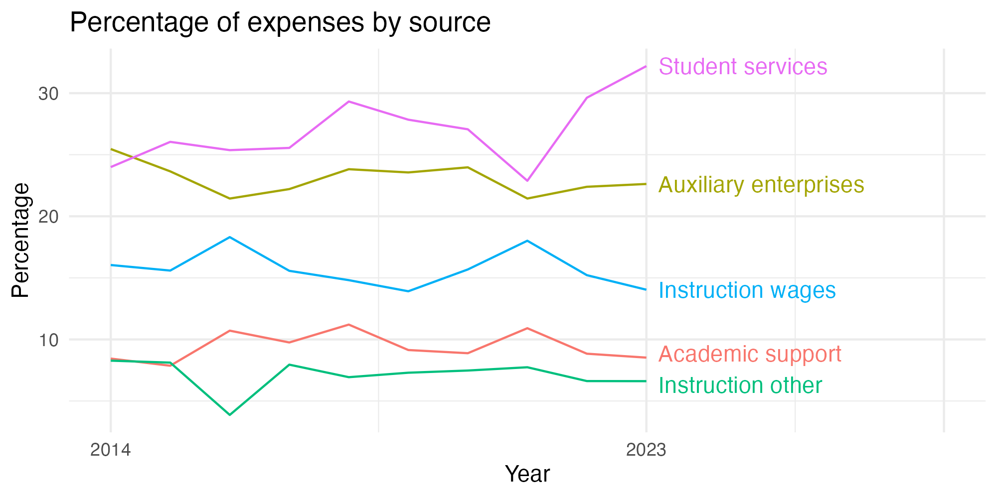 Line plot showing expenses by category over time.