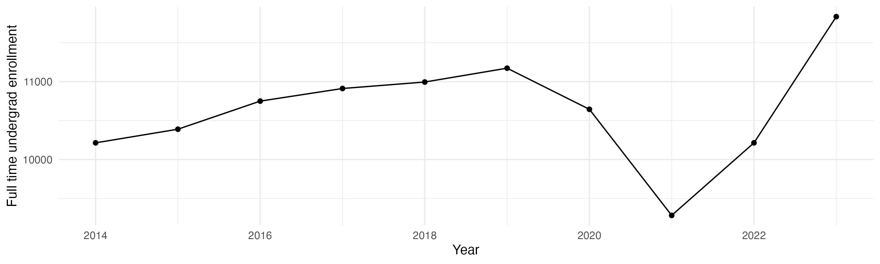 Line plot showing the the full time undergraduate enrollment over time