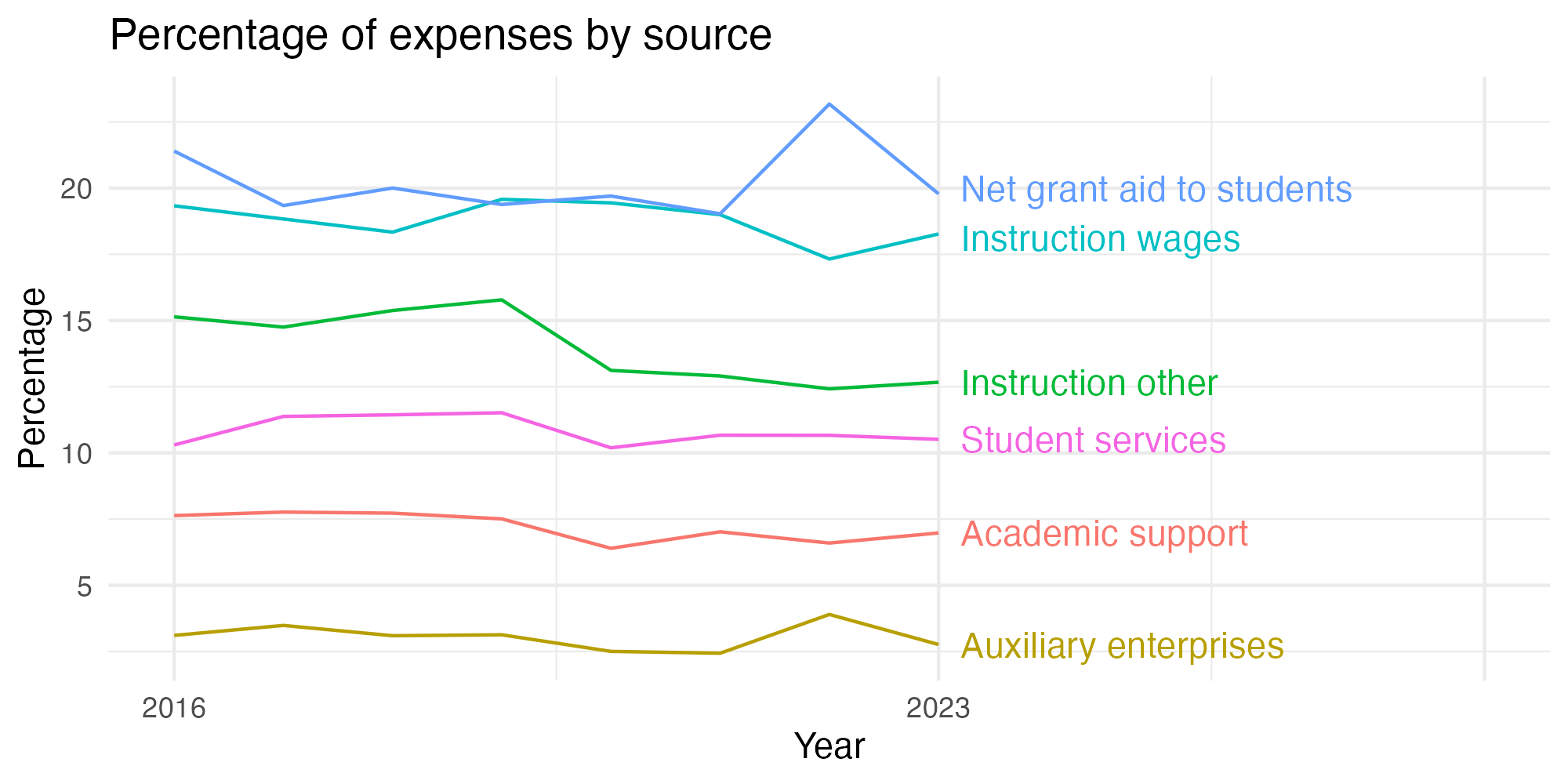 Line plot showing expenses by category over time.