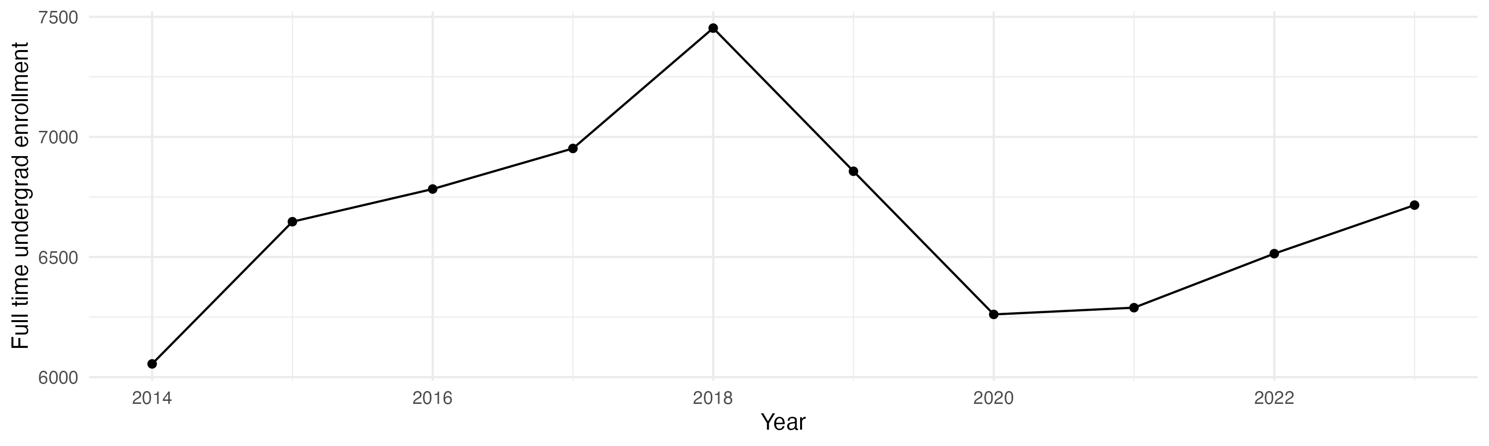 Line plot showing the the full time undergraduate enrollment over time