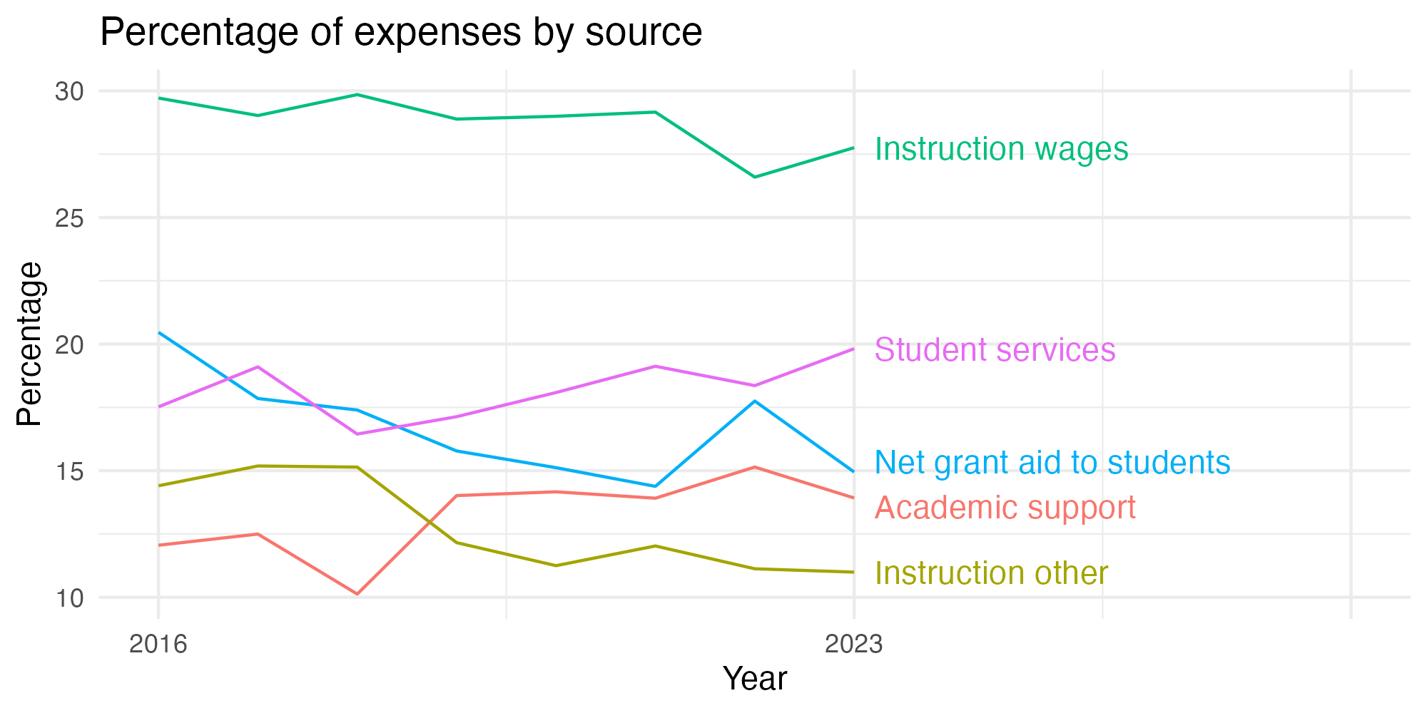 Line plot showing expenses by category over time.