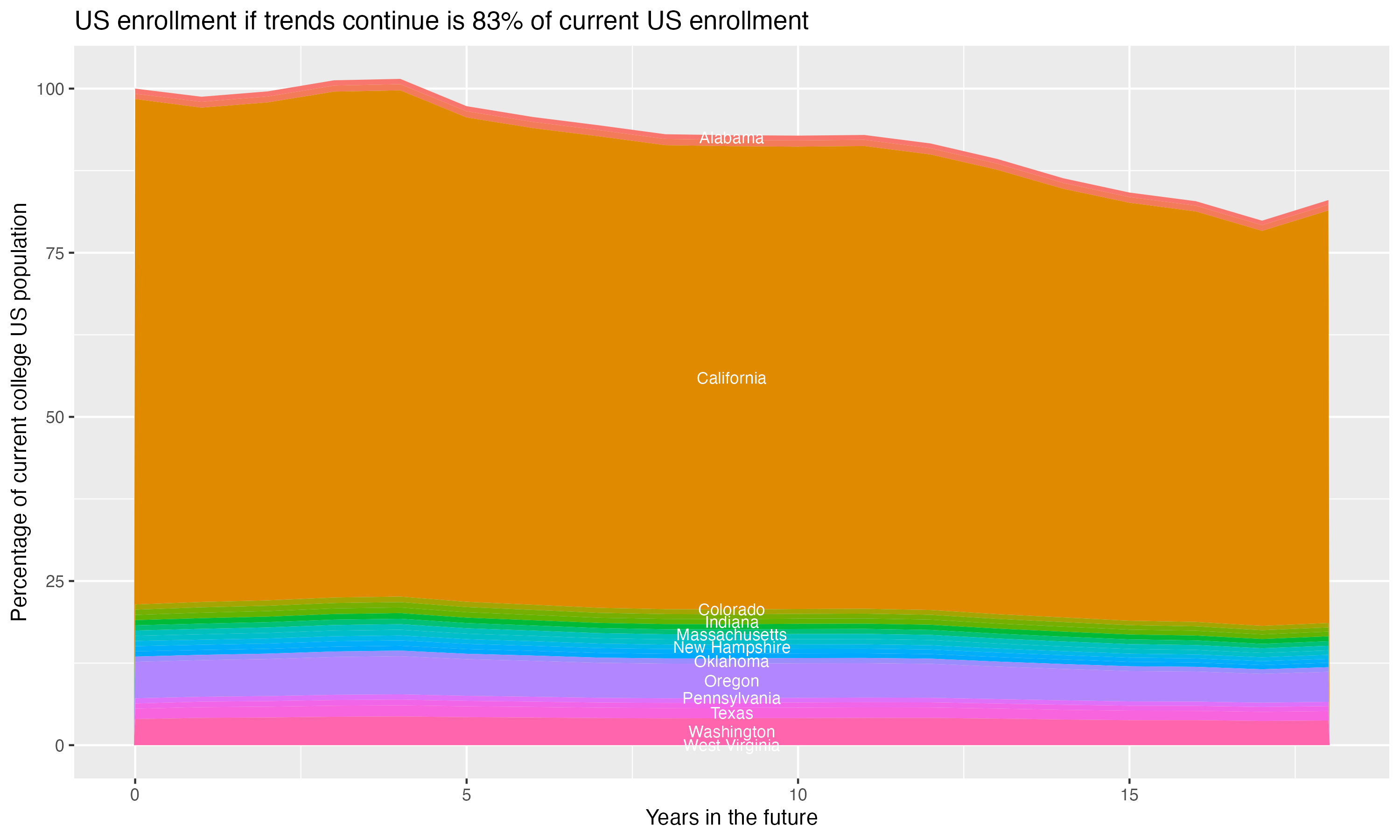 Stacked area plot showing trends if enrollment of 18 year olds per state stay constant; it will be 83percent of the current population.