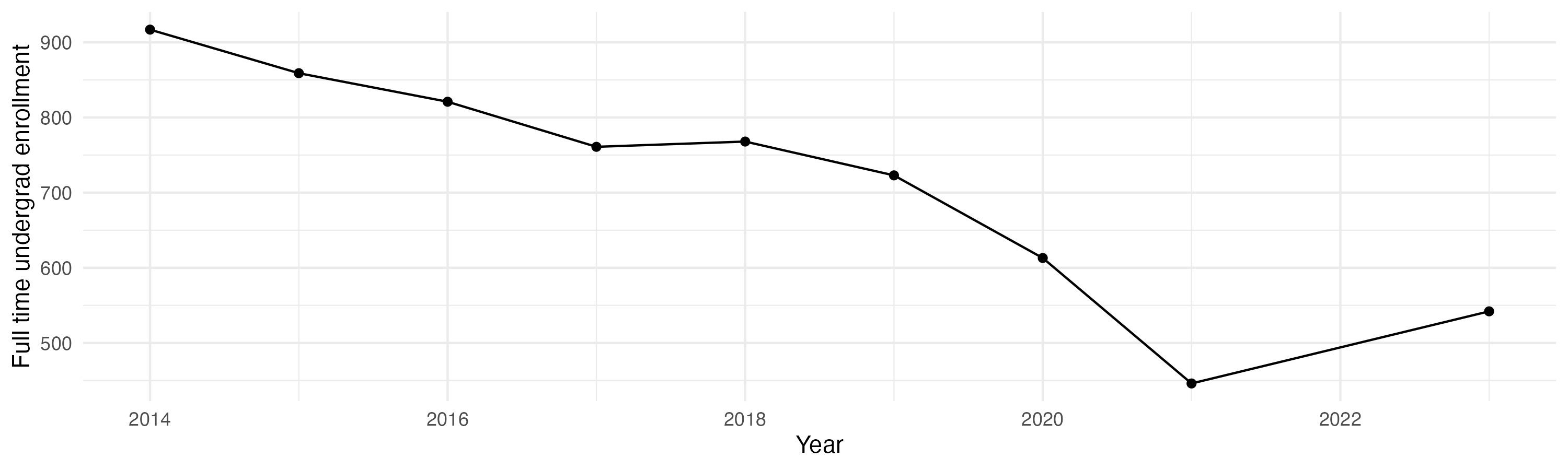 Line plot showing the the full time undergraduate enrollment over time