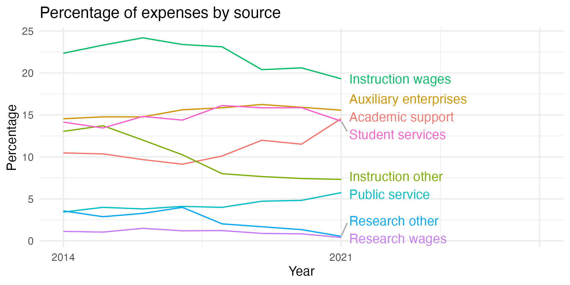 Line plot showing expenses by category over time.