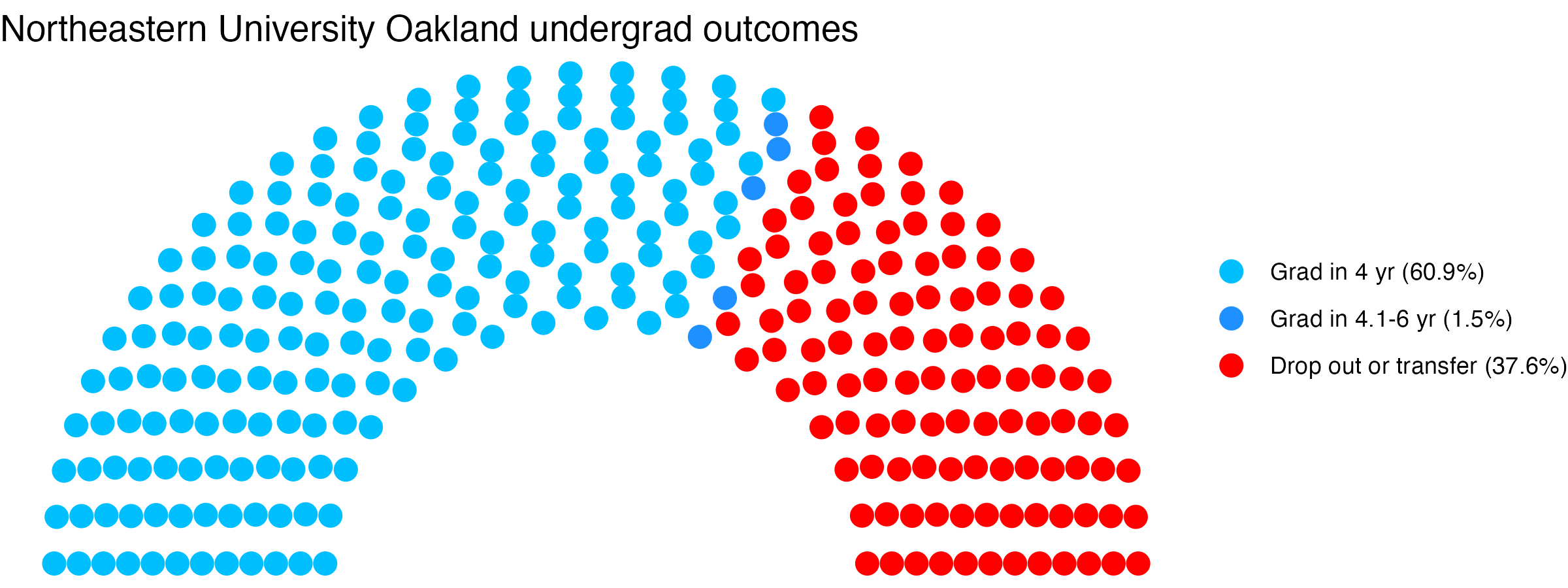 Parliament plot showing the outcomes for full time undergraduates