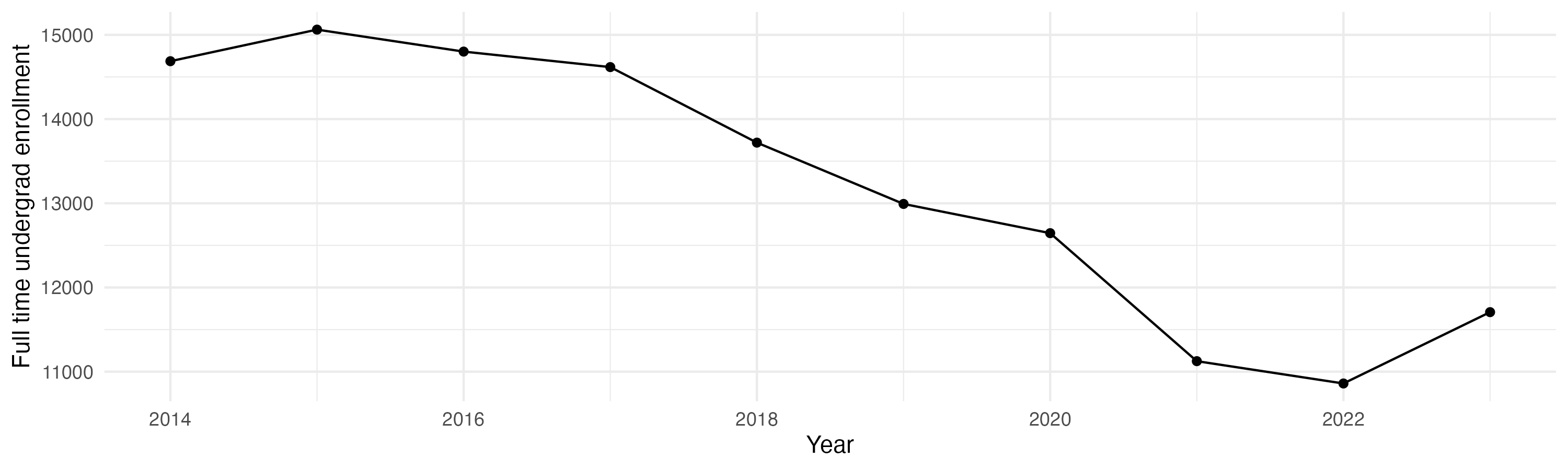 Line plot showing the the full time undergraduate enrollment over time