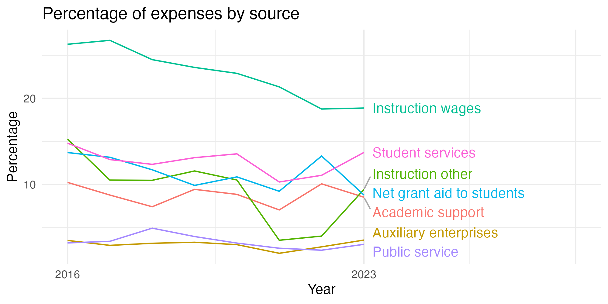 Line plot showing expenses by category over time.
