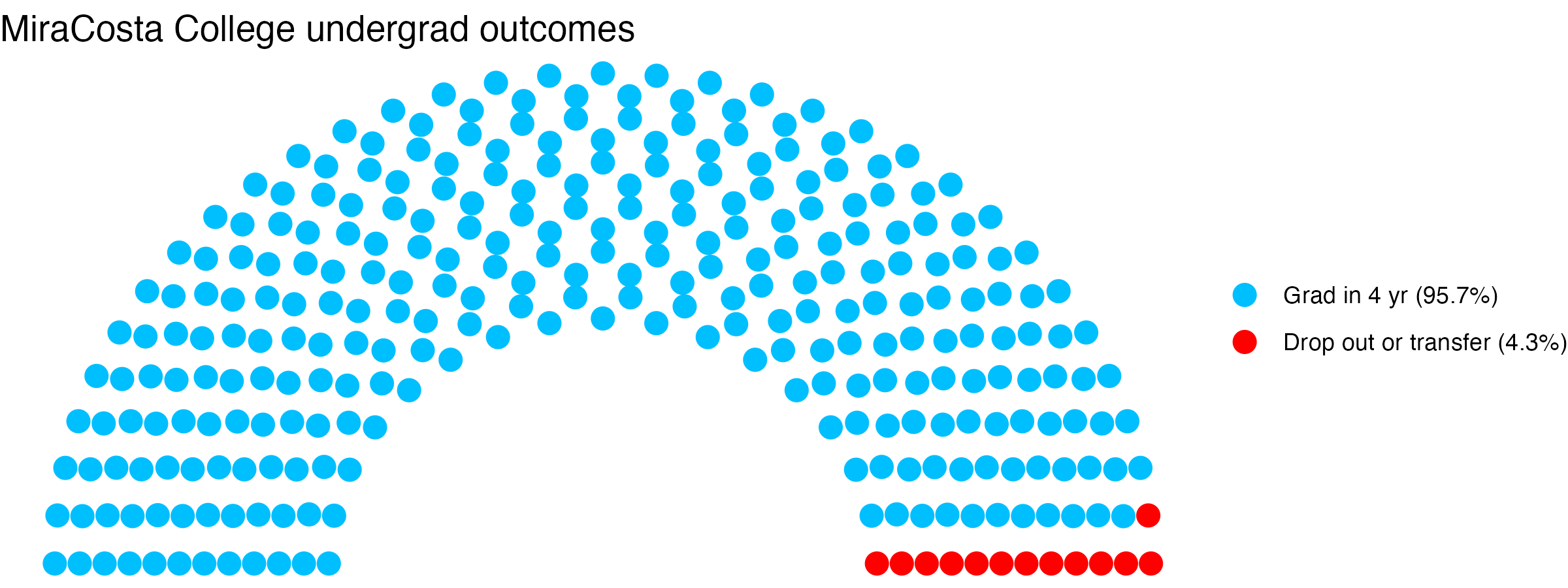 Parliament plot showing the outcomes for full time undergraduates