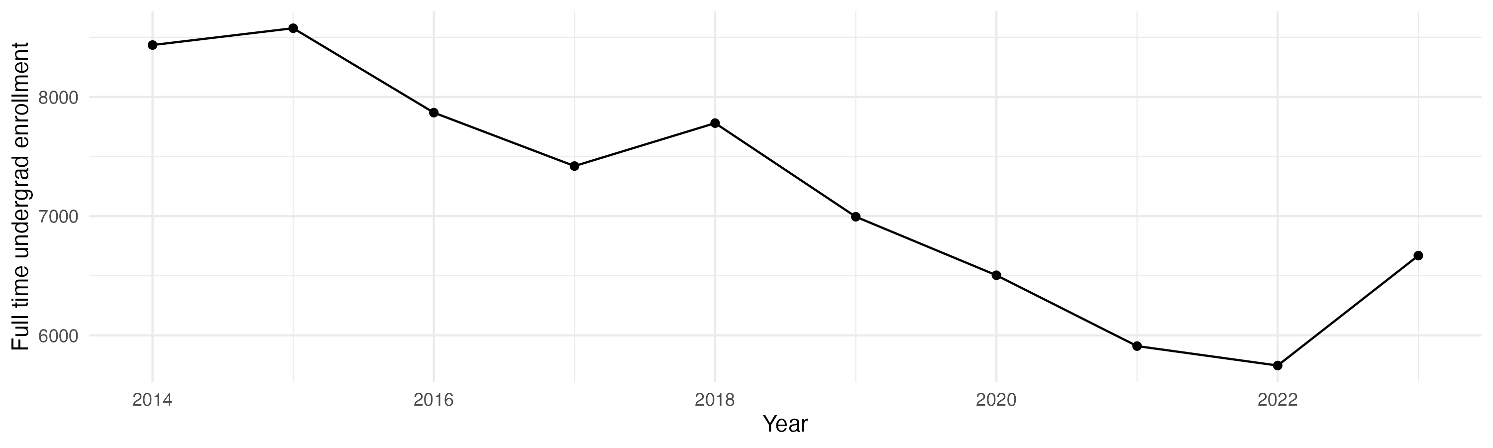 Line plot showing the the full time undergraduate enrollment over time