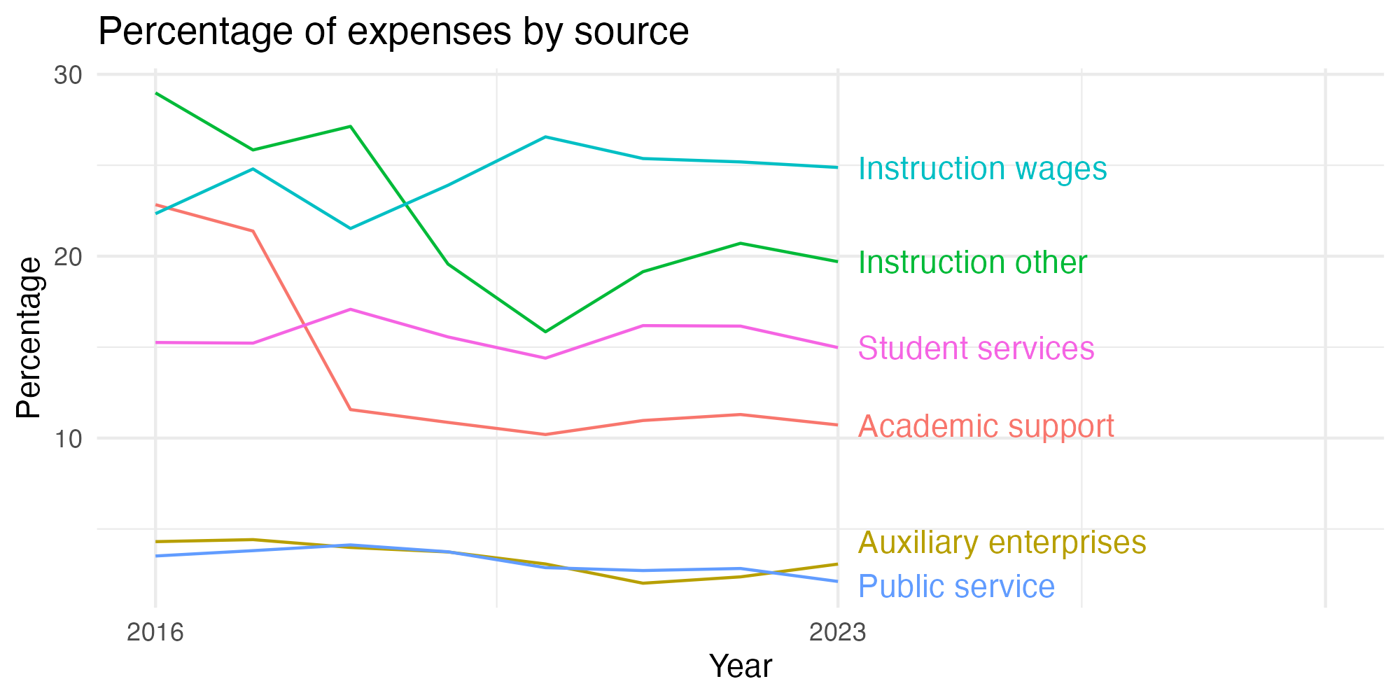 Line plot showing expenses by category over time.