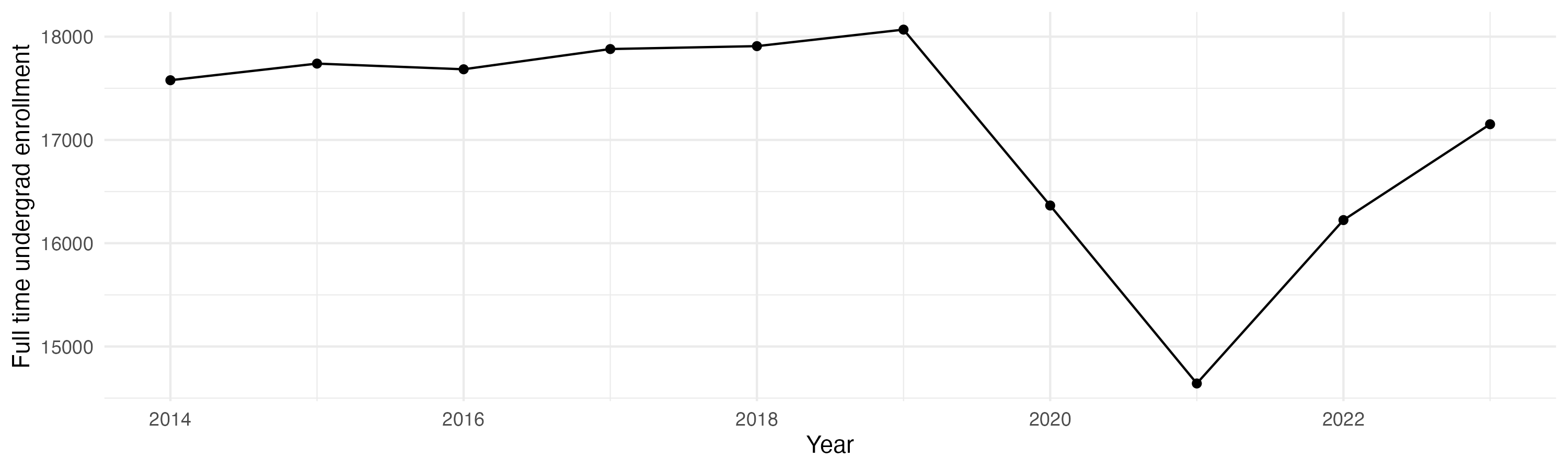 Line plot showing the the full time undergraduate enrollment over time