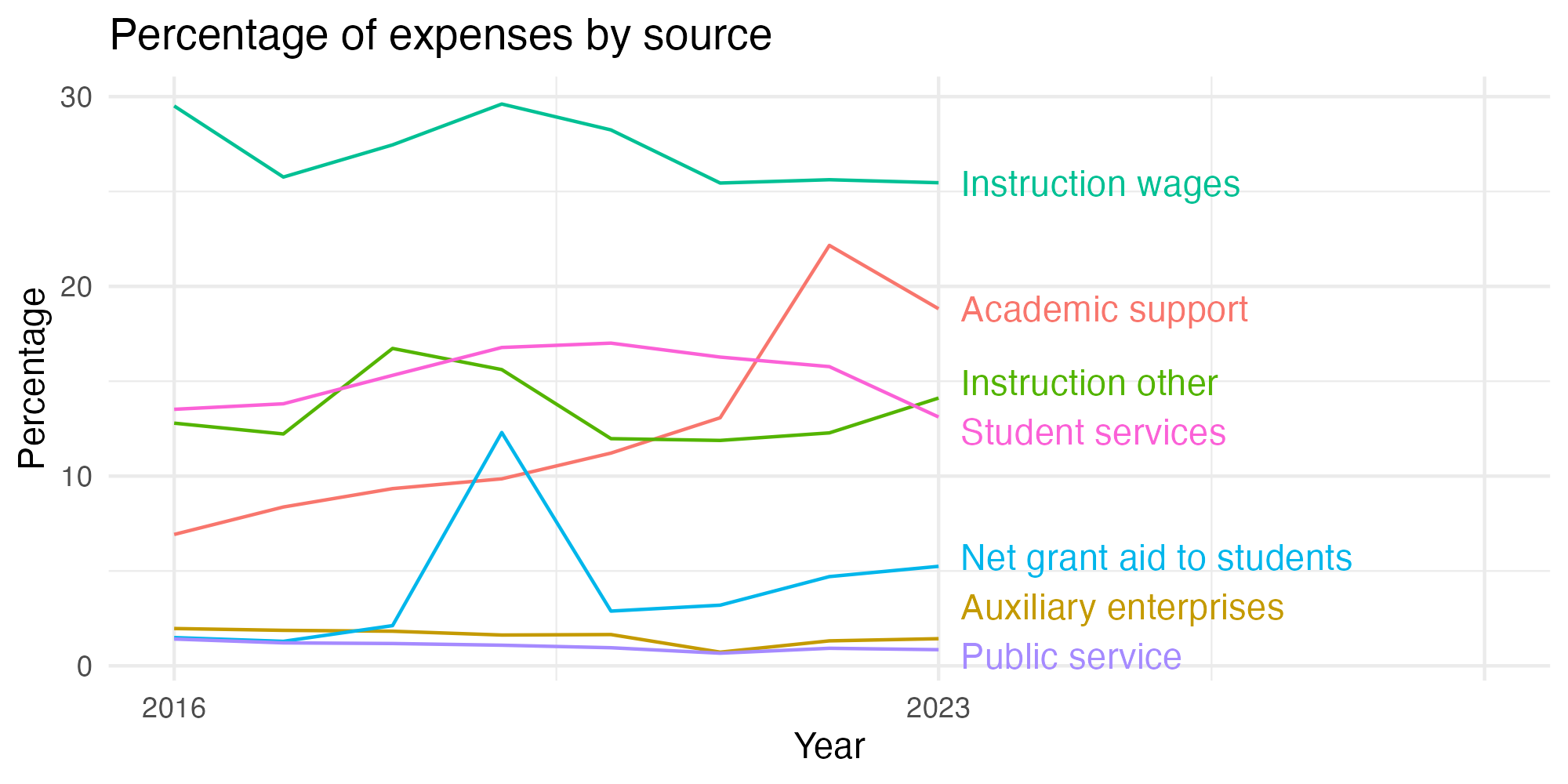 Line plot showing expenses by category over time.