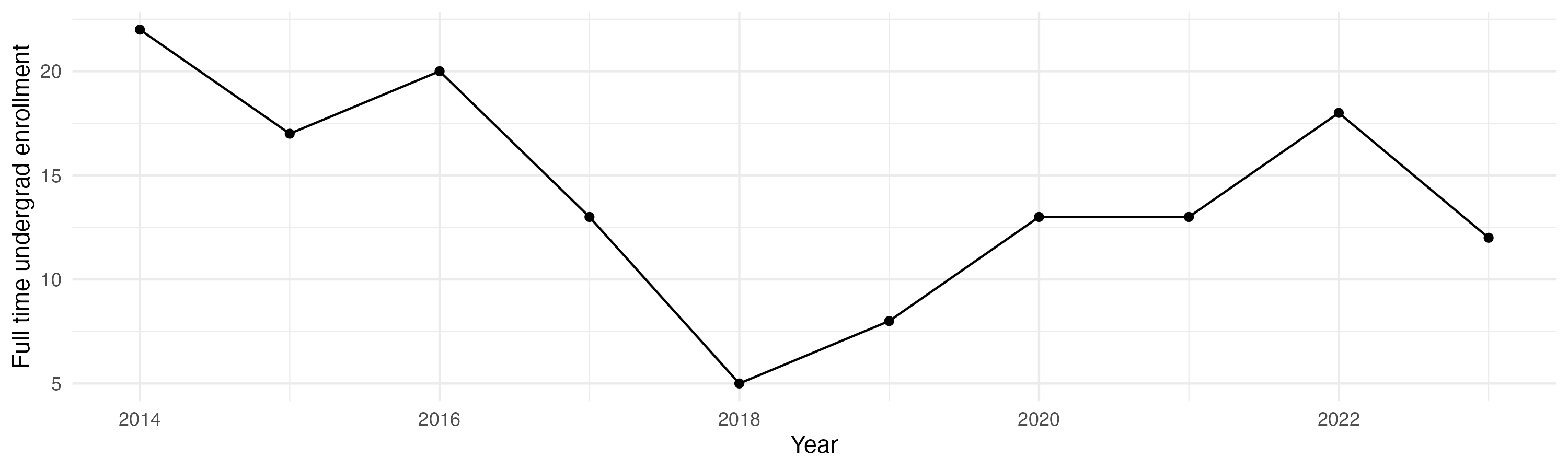 Line plot showing the the full time undergraduate enrollment over time
