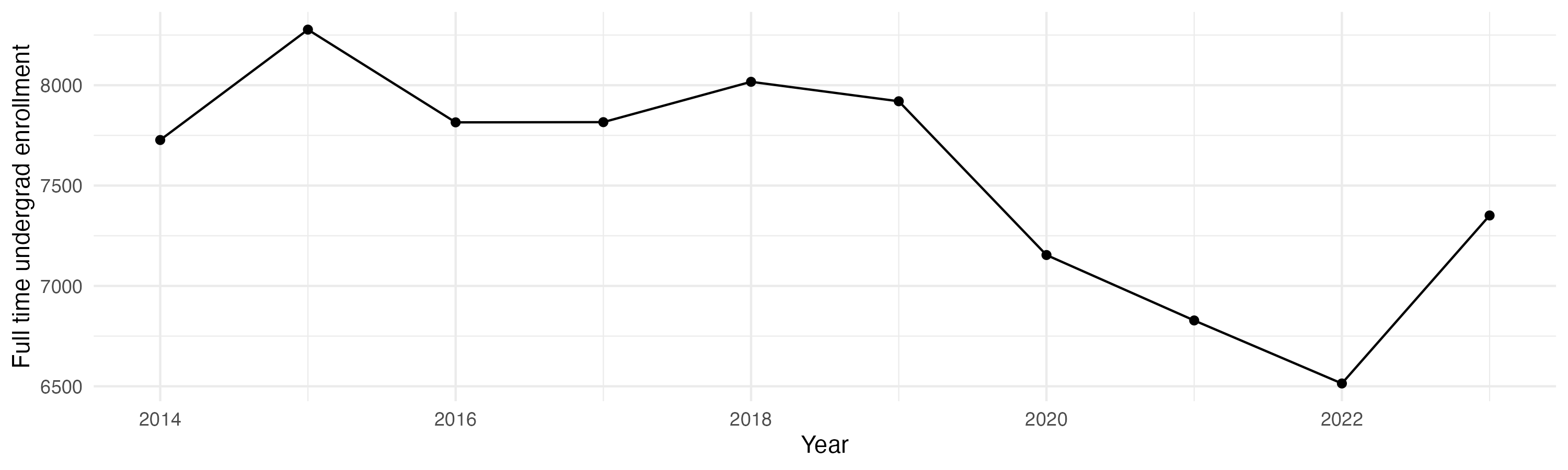 Line plot showing the the full time undergraduate enrollment over time