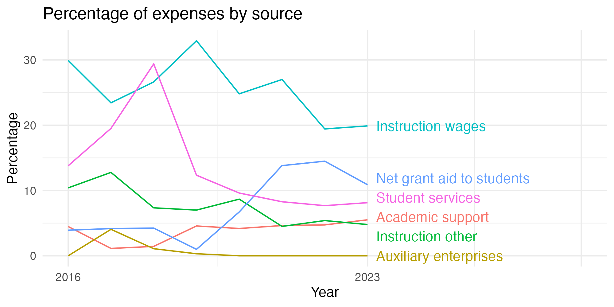 Line plot showing expenses by category over time.