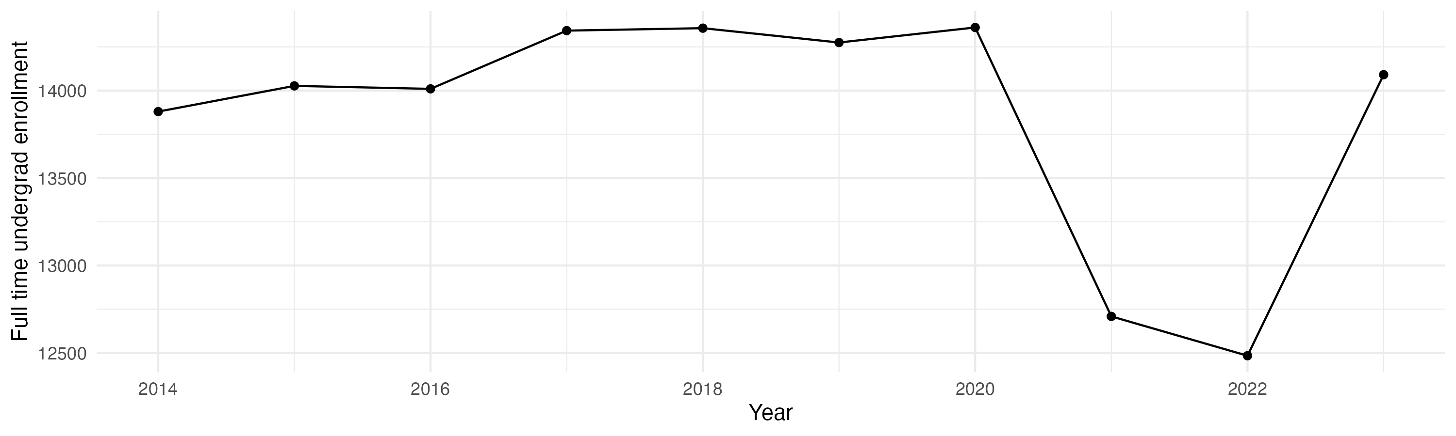 Line plot showing the the full time undergraduate enrollment over time