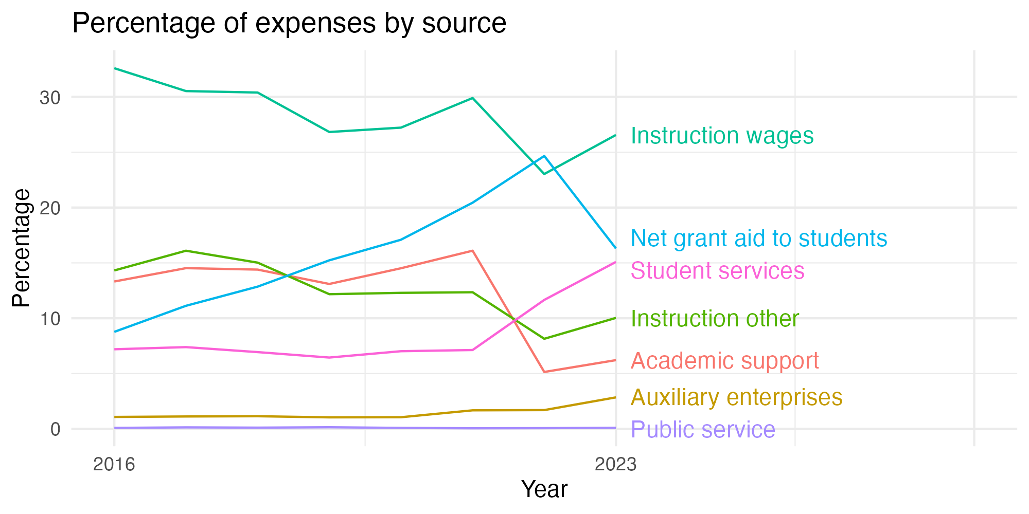 Line plot showing expenses by category over time.