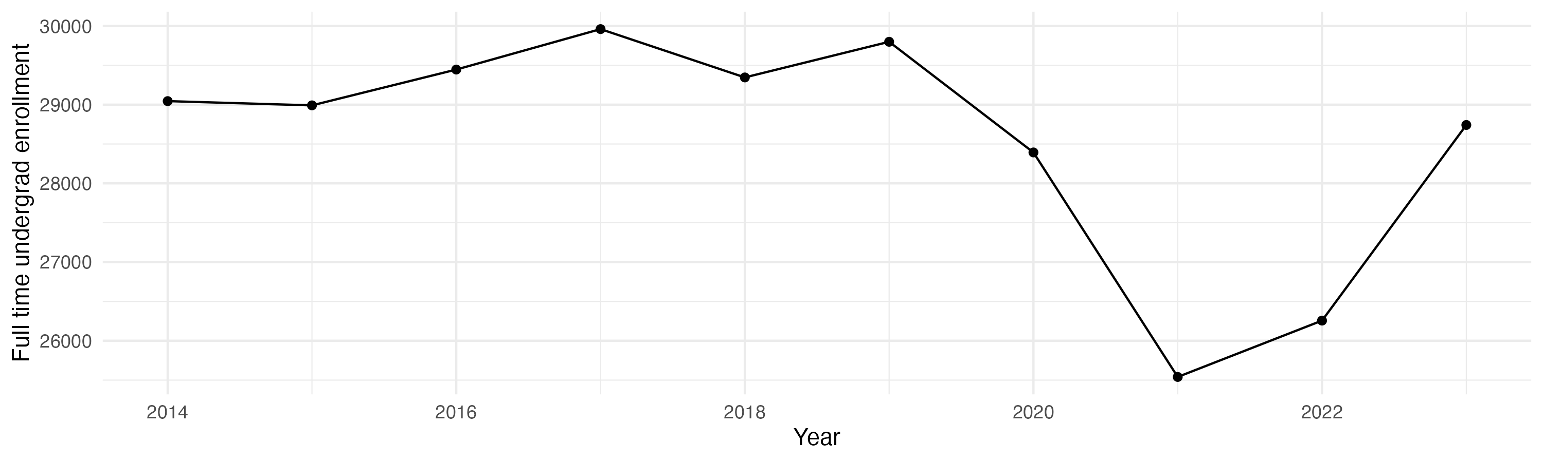 Line plot showing the the full time undergraduate enrollment over time