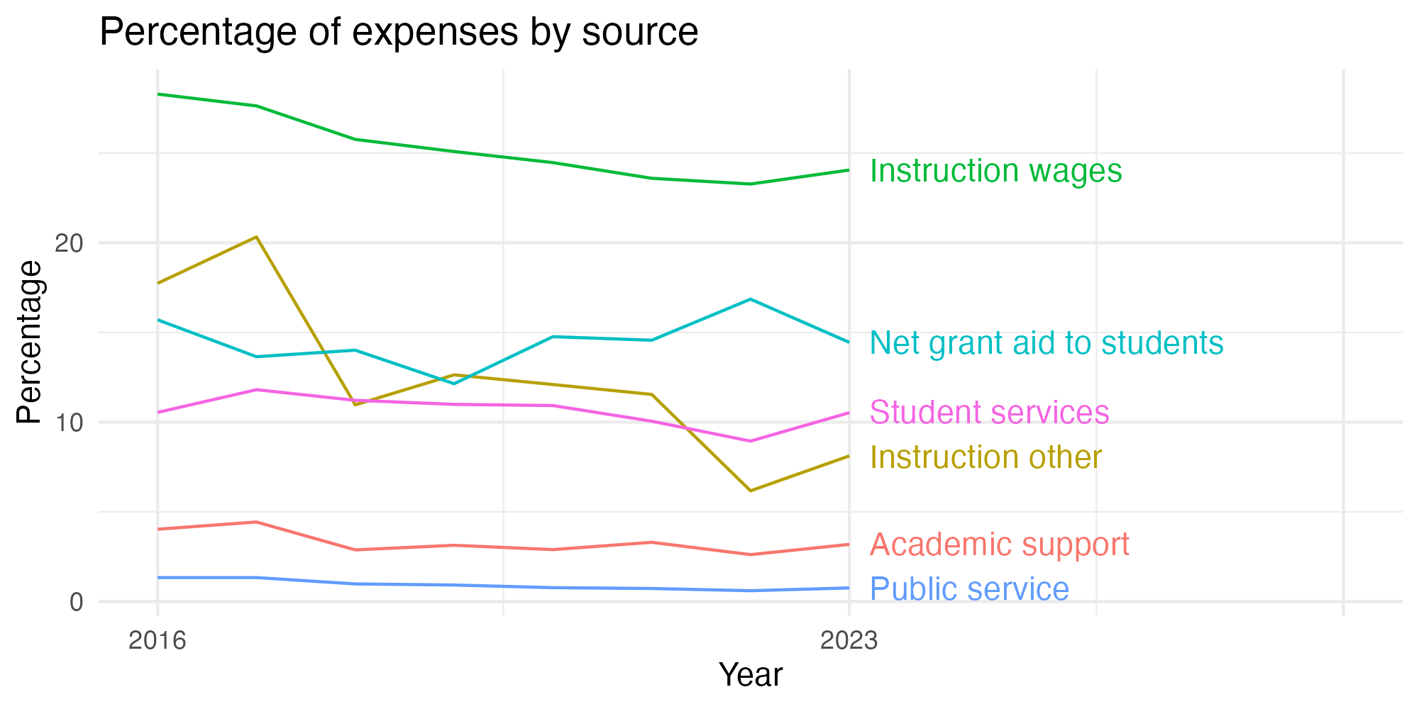 Line plot showing expenses by category over time.