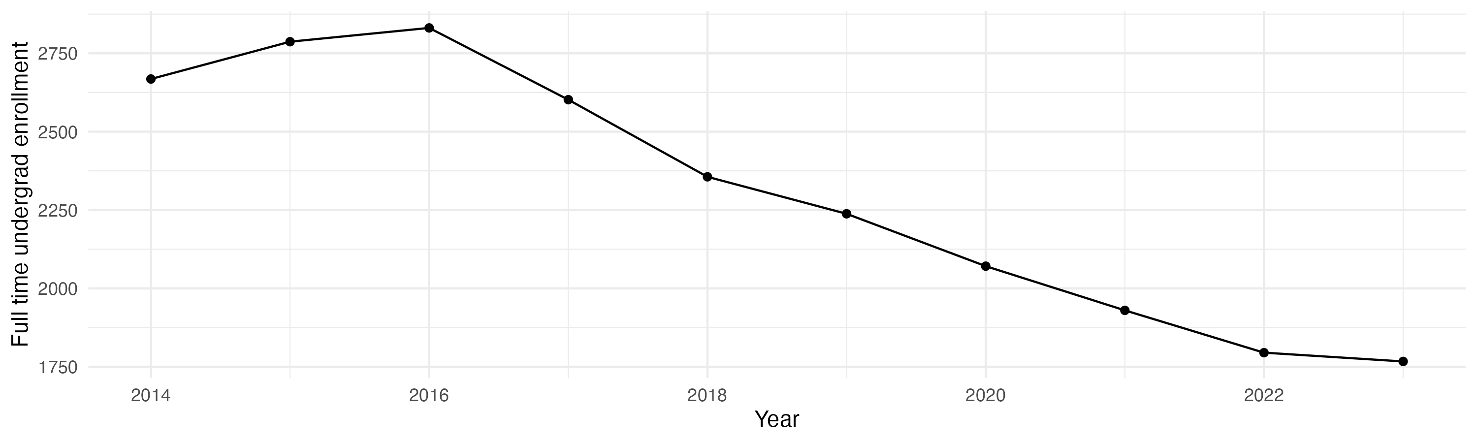 Line plot showing the the full time undergraduate enrollment over time