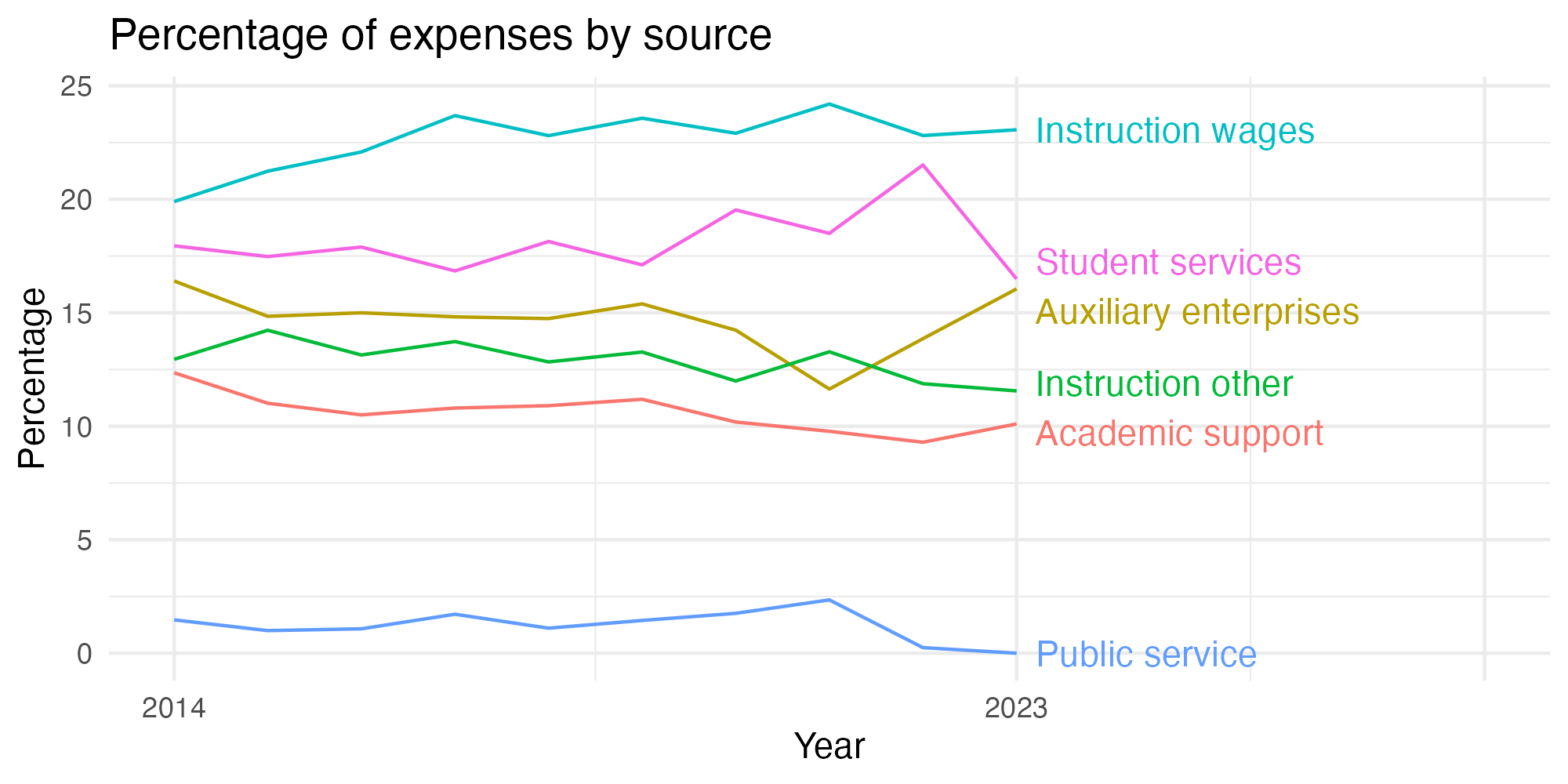 Line plot showing expenses by category over time.