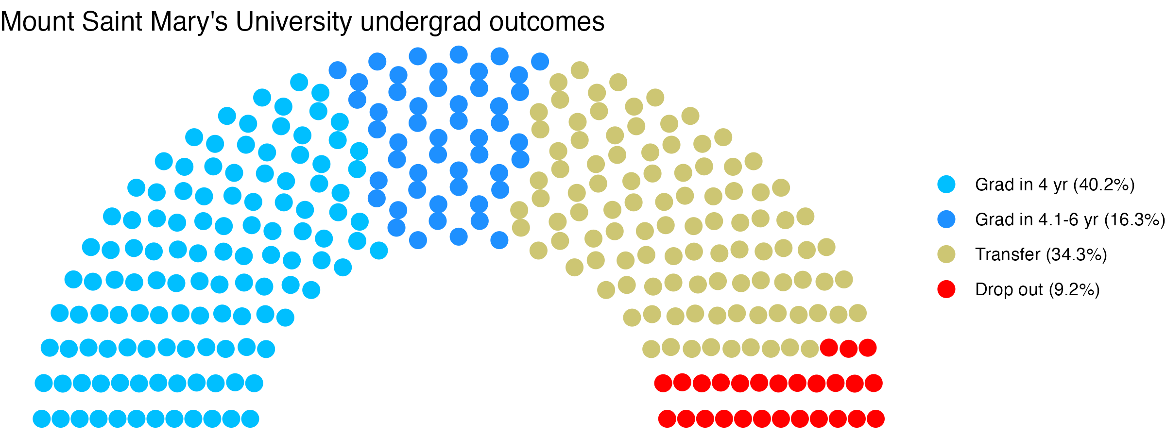 Parliament plot showing the outcomes for full time undergraduates