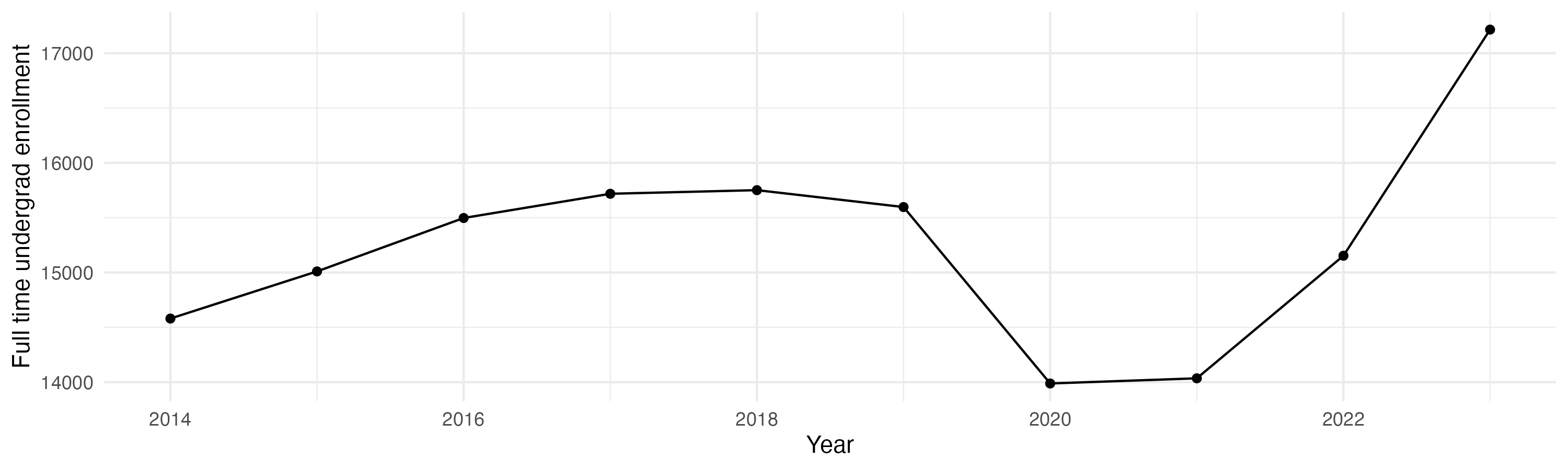 Line plot showing the the full time undergraduate enrollment over time