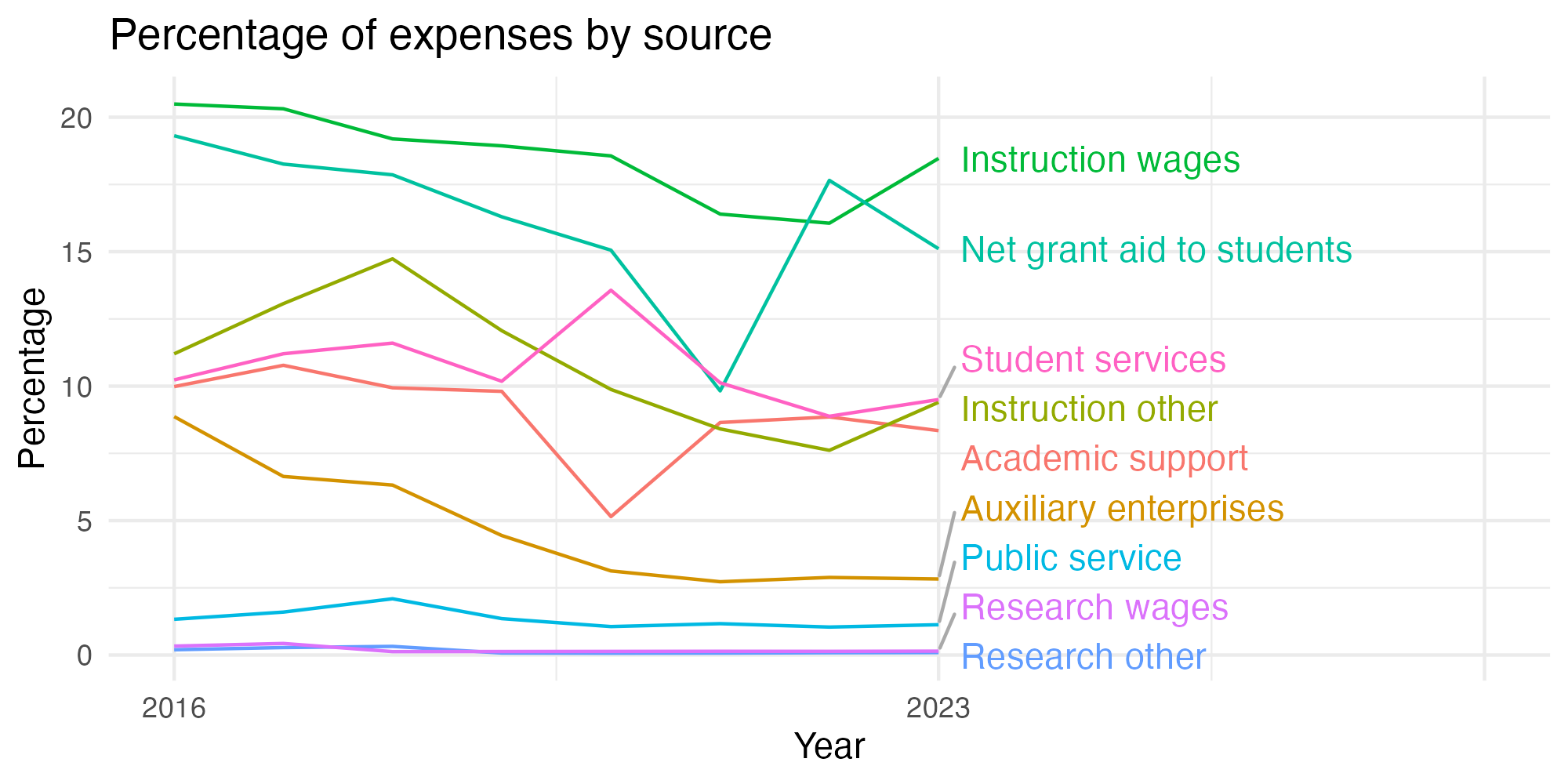 Line plot showing expenses by category over time.