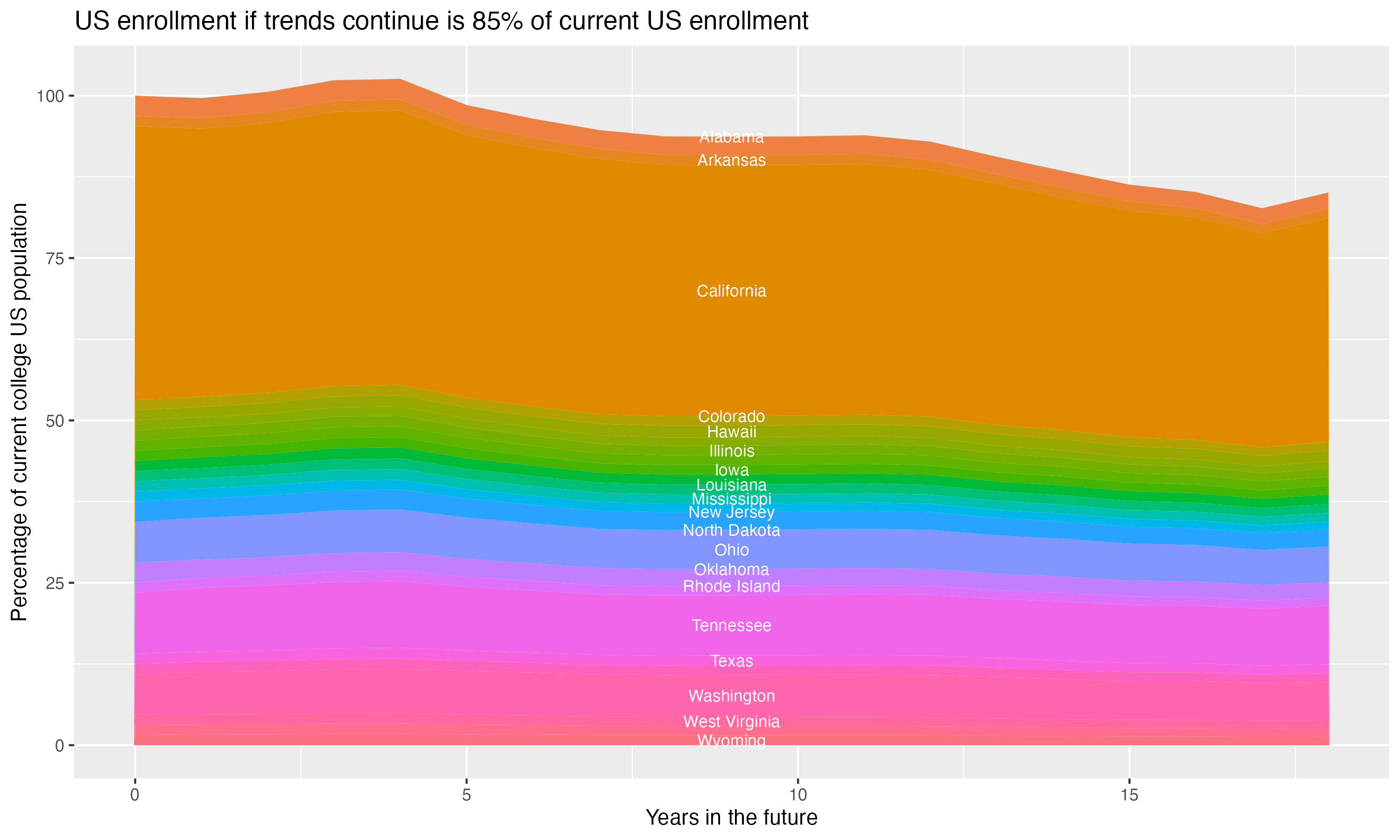 Stacked area plot showing trends if enrollment of 18 year olds per state stay constant; it will be 85percent of the current population.