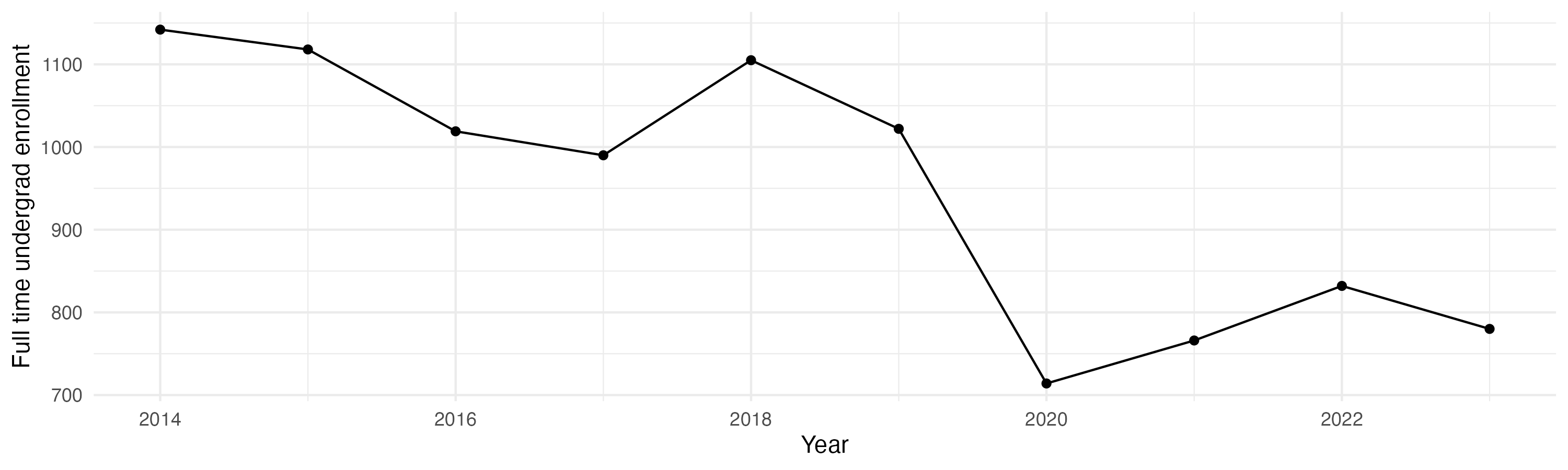 Line plot showing the the full time undergraduate enrollment over time
