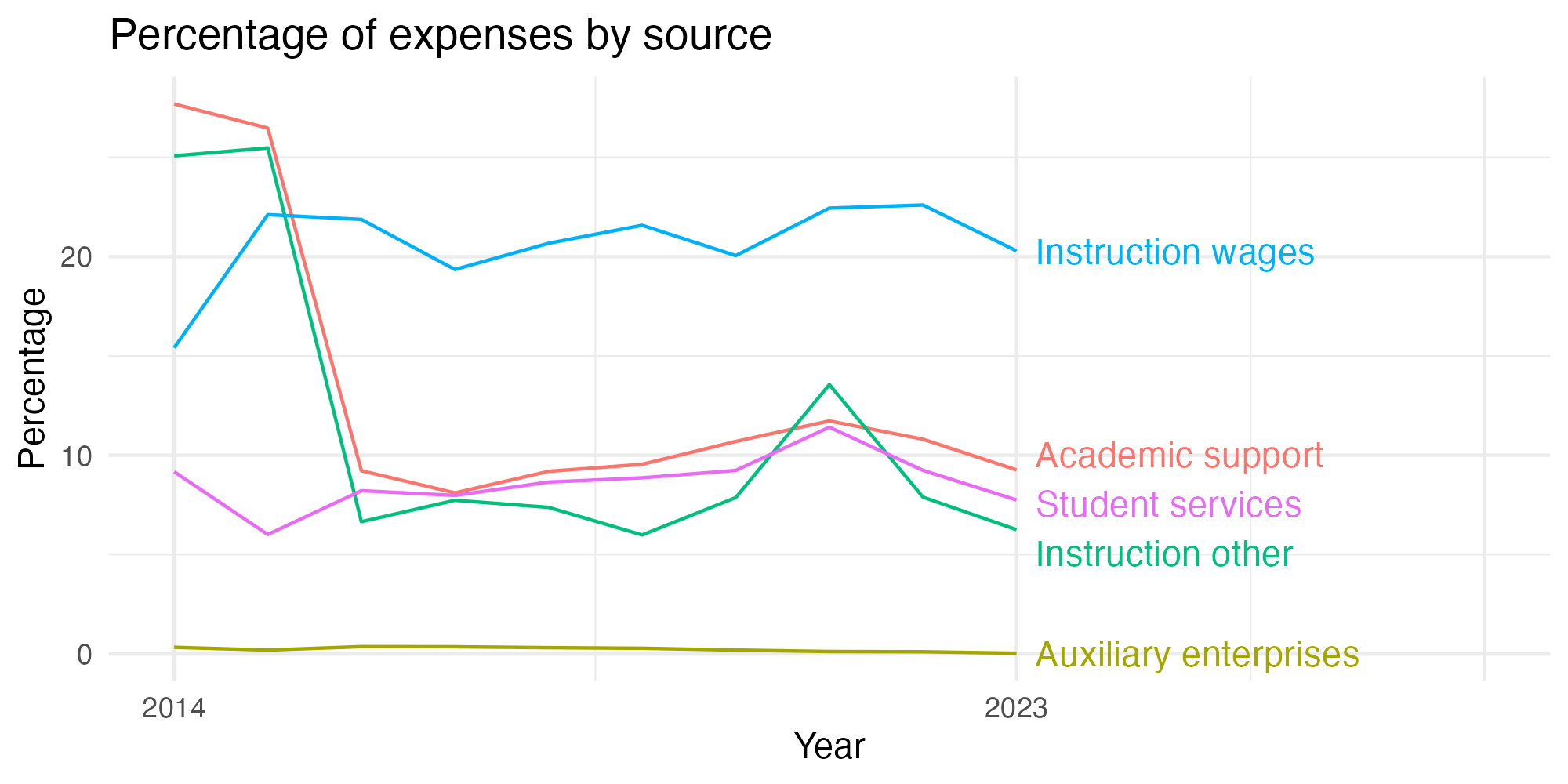 Line plot showing expenses by category over time.