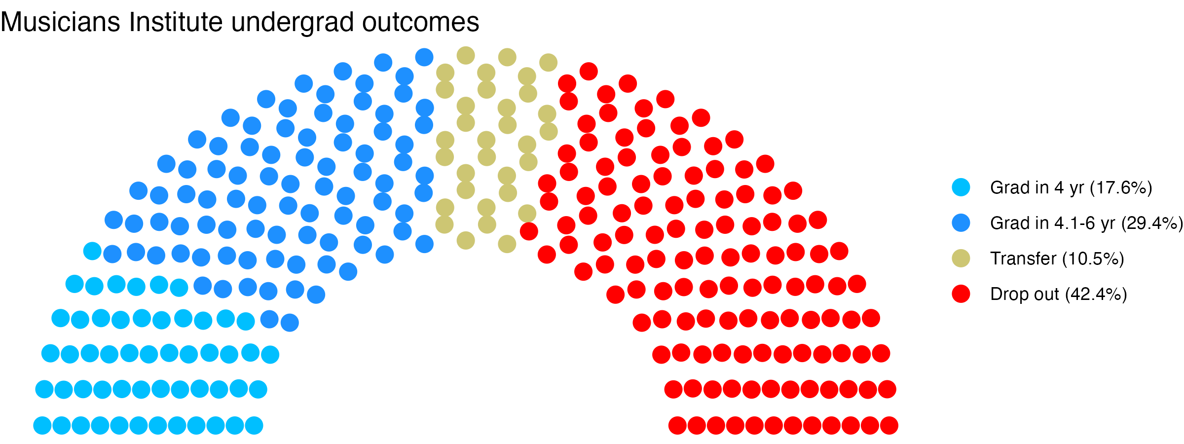 Parliament plot showing the outcomes for full time undergraduates