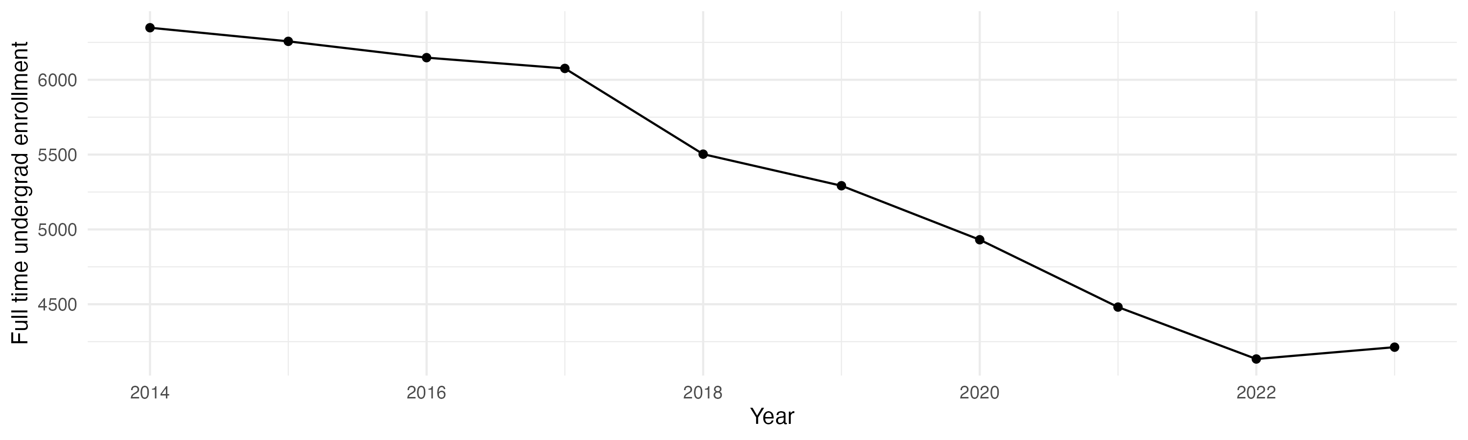 Line plot showing the the full time undergraduate enrollment over time
