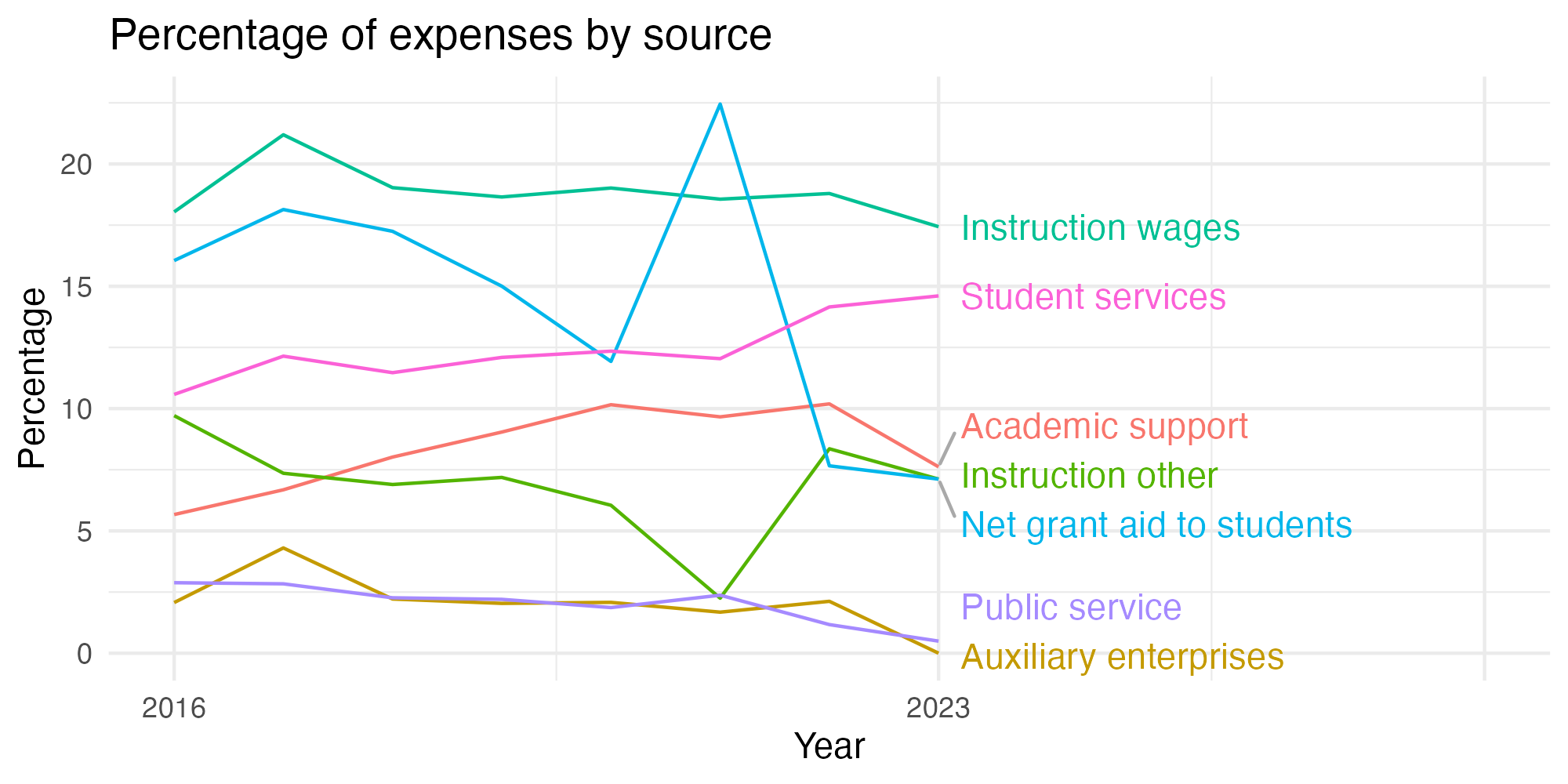 Line plot showing expenses by category over time.