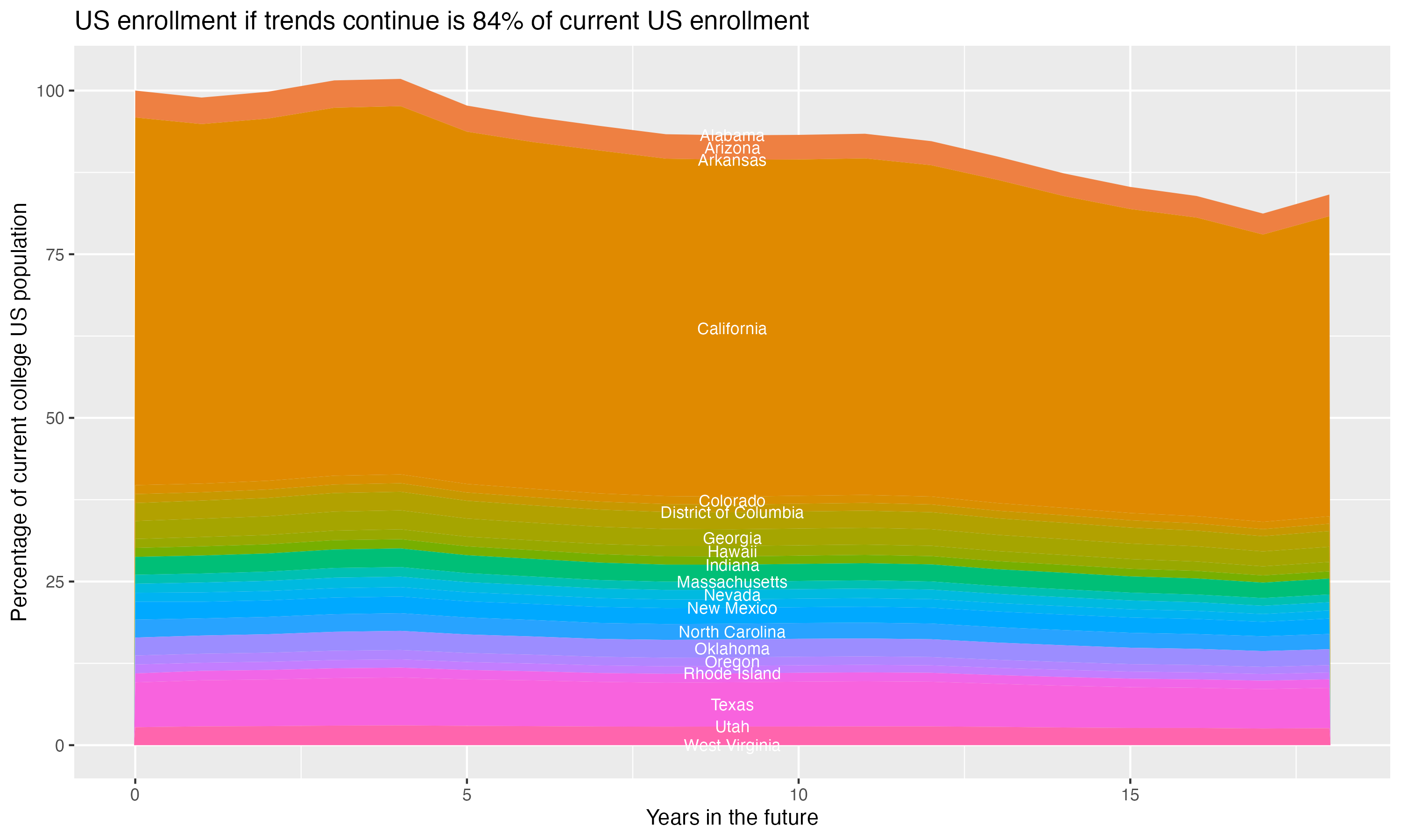 Stacked area plot showing trends if enrollment of 18 year olds per state stay constant; it will be 84percent of the current population.