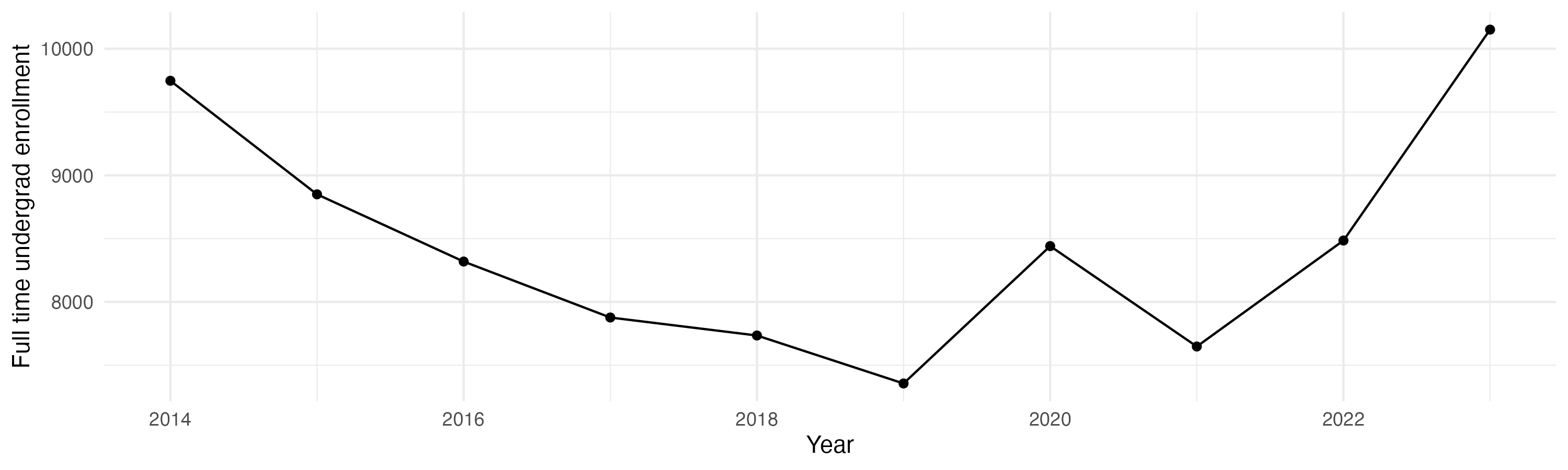 Line plot showing the the full time undergraduate enrollment over time