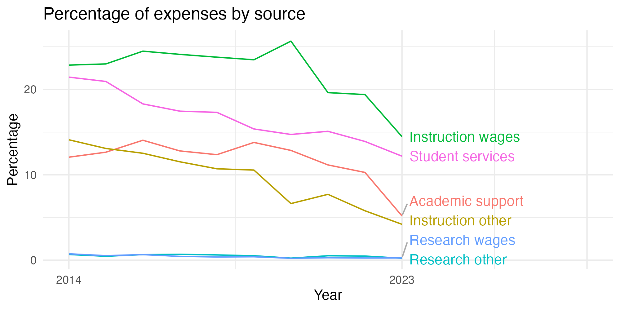 Line plot showing expenses by category over time.
