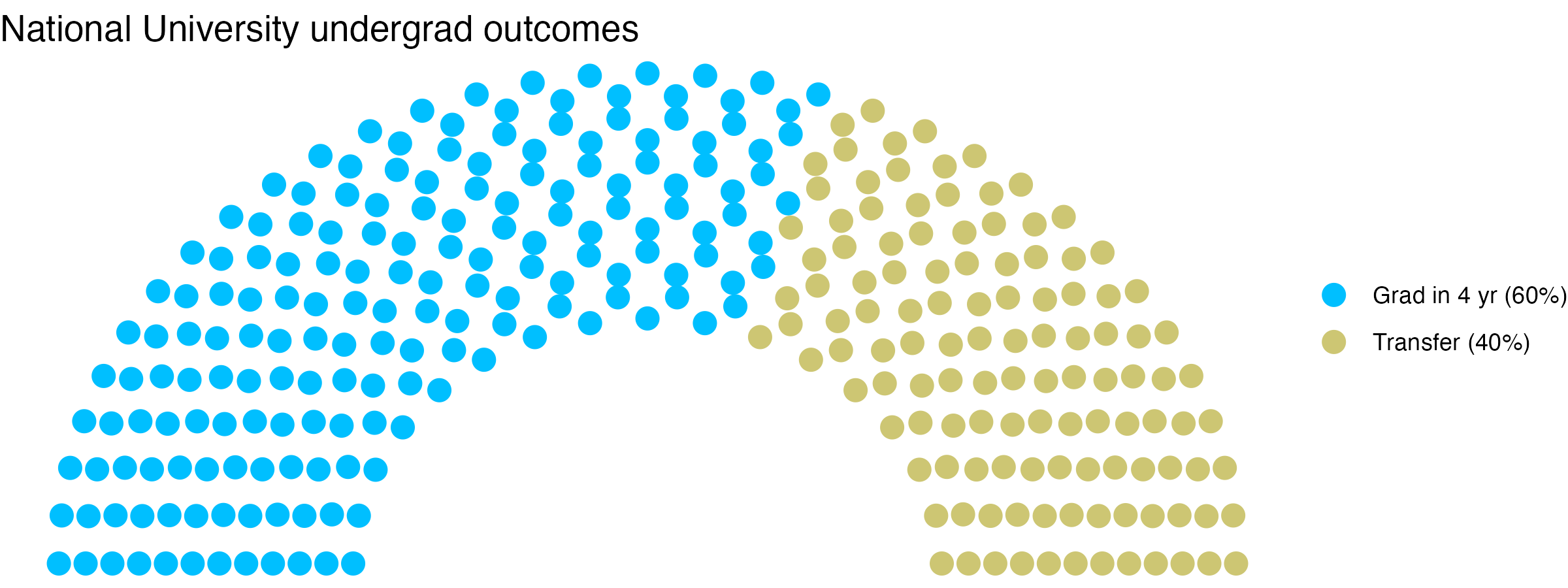 Parliament plot showing the outcomes for full time undergraduates