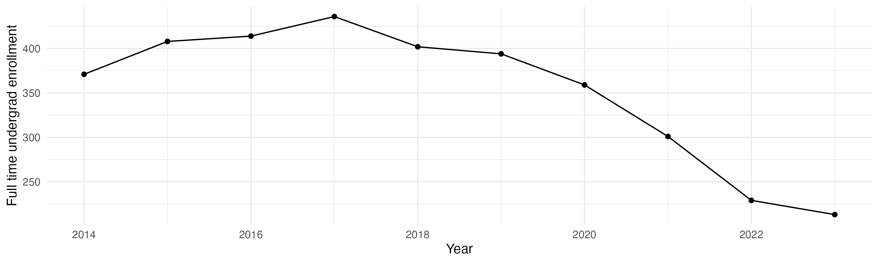 Line plot showing the the full time undergraduate enrollment over time