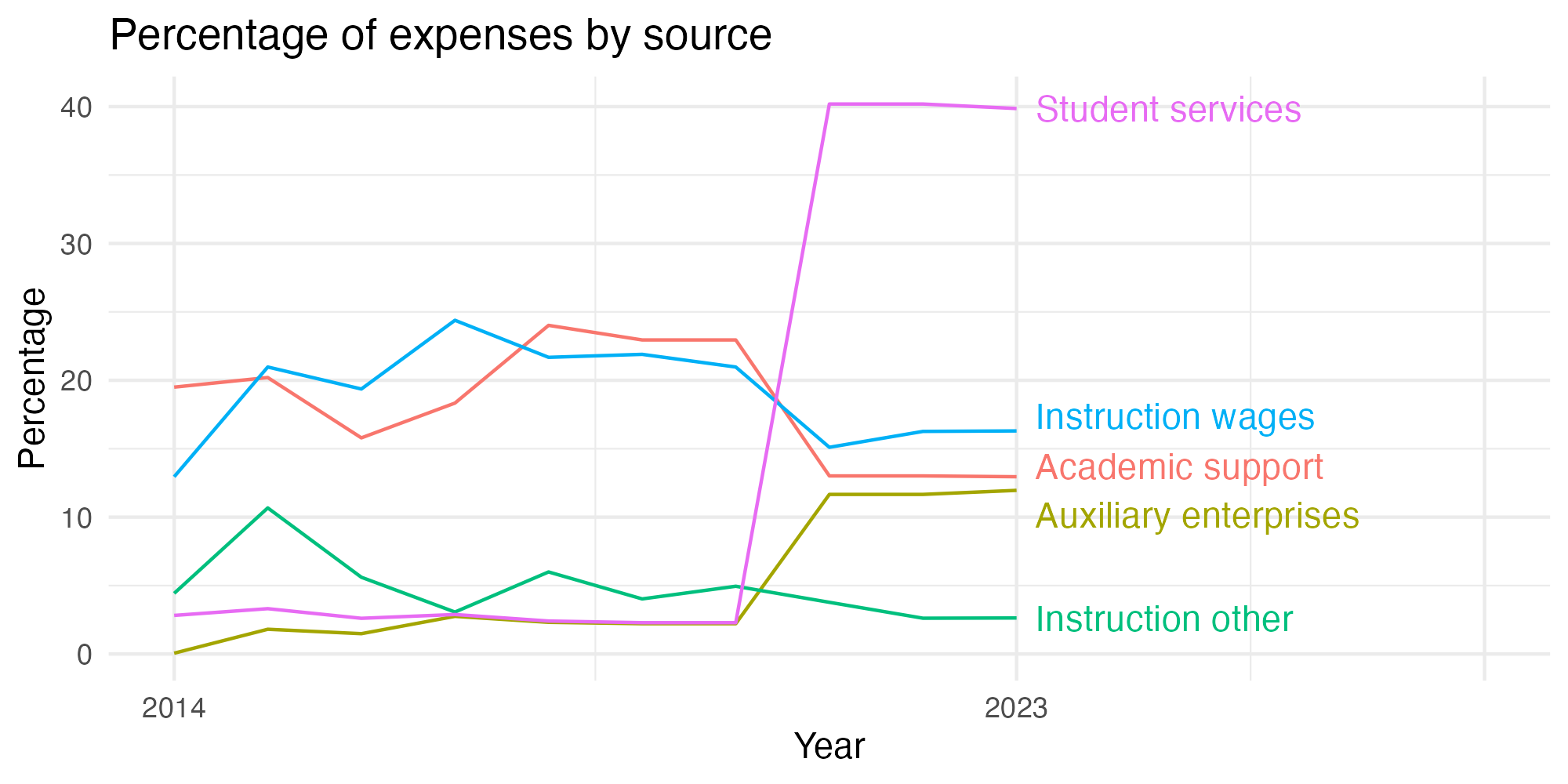 Line plot showing expenses by category over time.