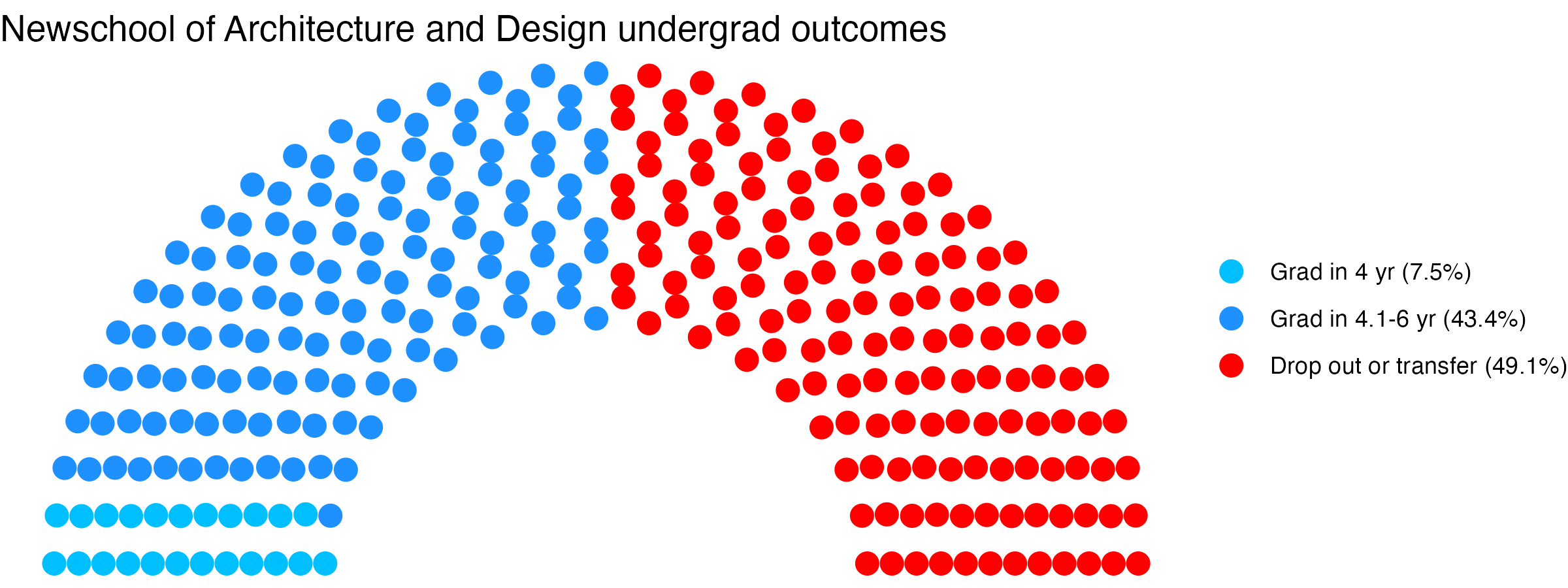 Parliament plot showing the outcomes for full time undergraduates