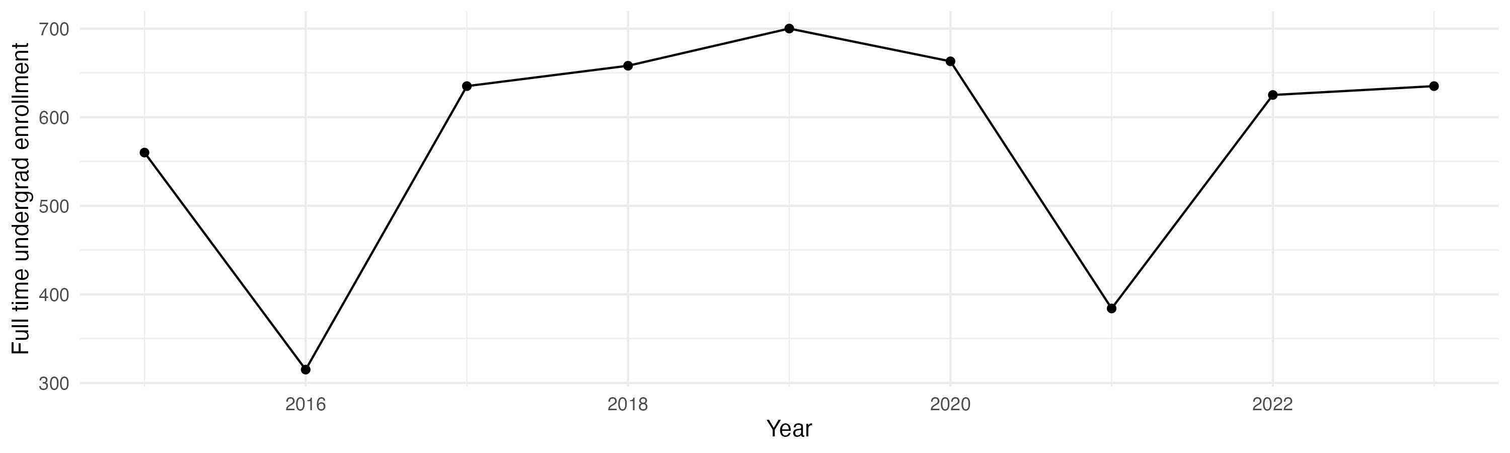 Line plot showing the the full time undergraduate enrollment over time