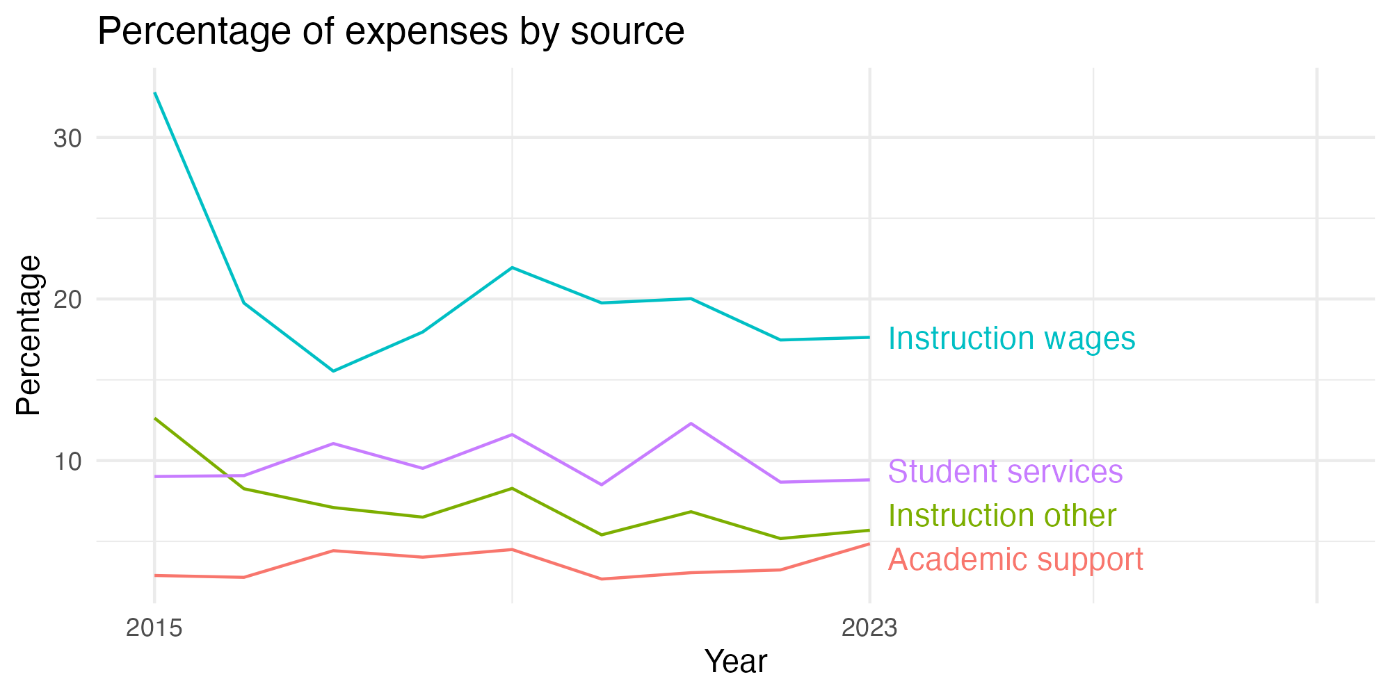 Line plot showing expenses by category over time.