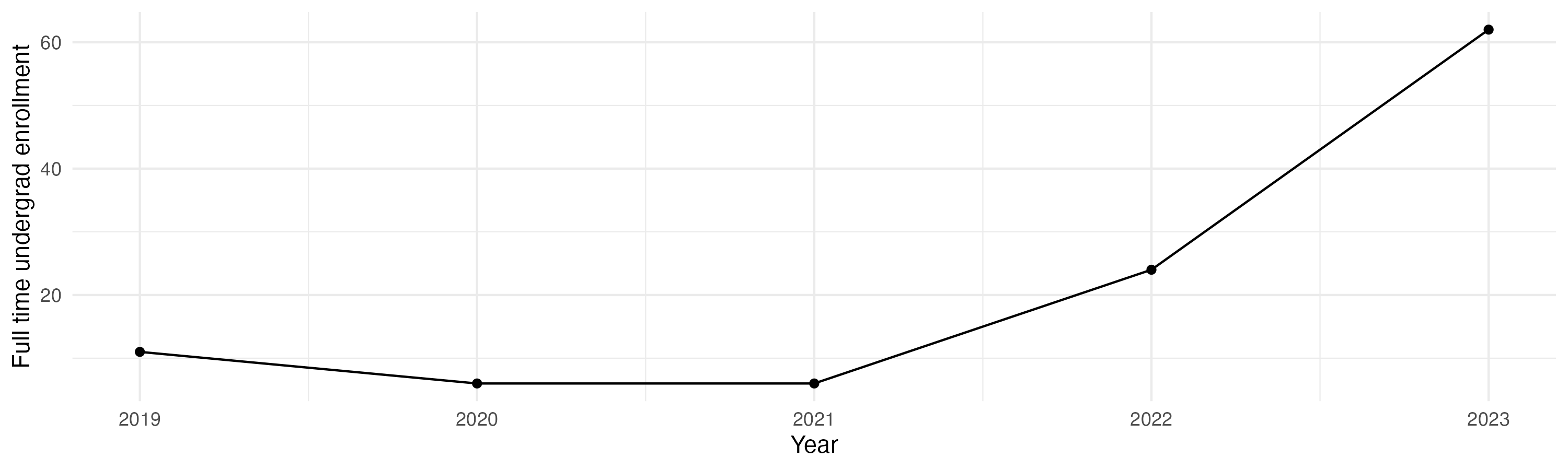 Line plot showing the the full time undergraduate enrollment over time